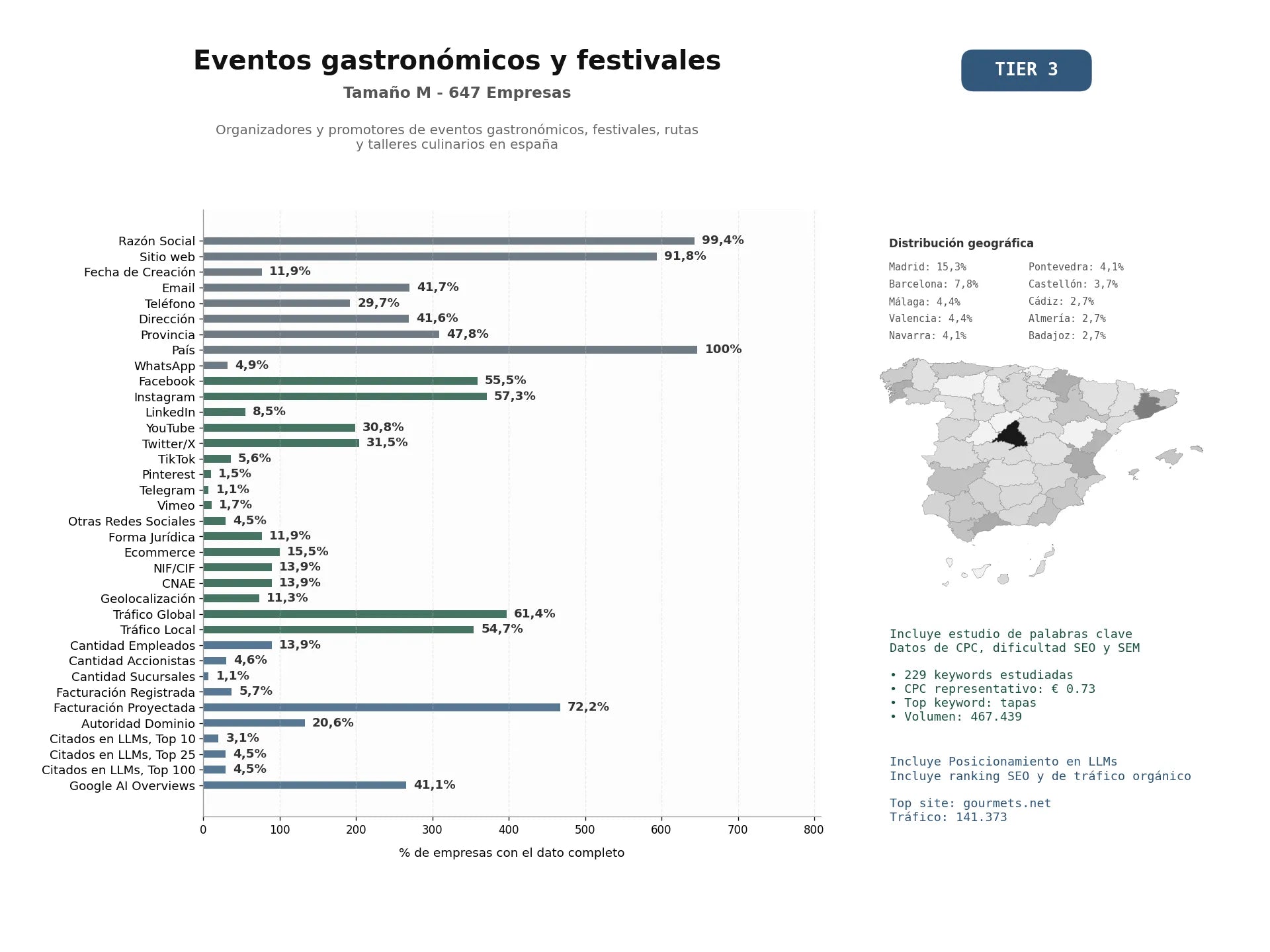 estudios de mercado y posicionamiento en chats de inteligencia artificial de Organizadores y promotores de eventos gastronómicos, festivales, rutas y talleres culinarios en España