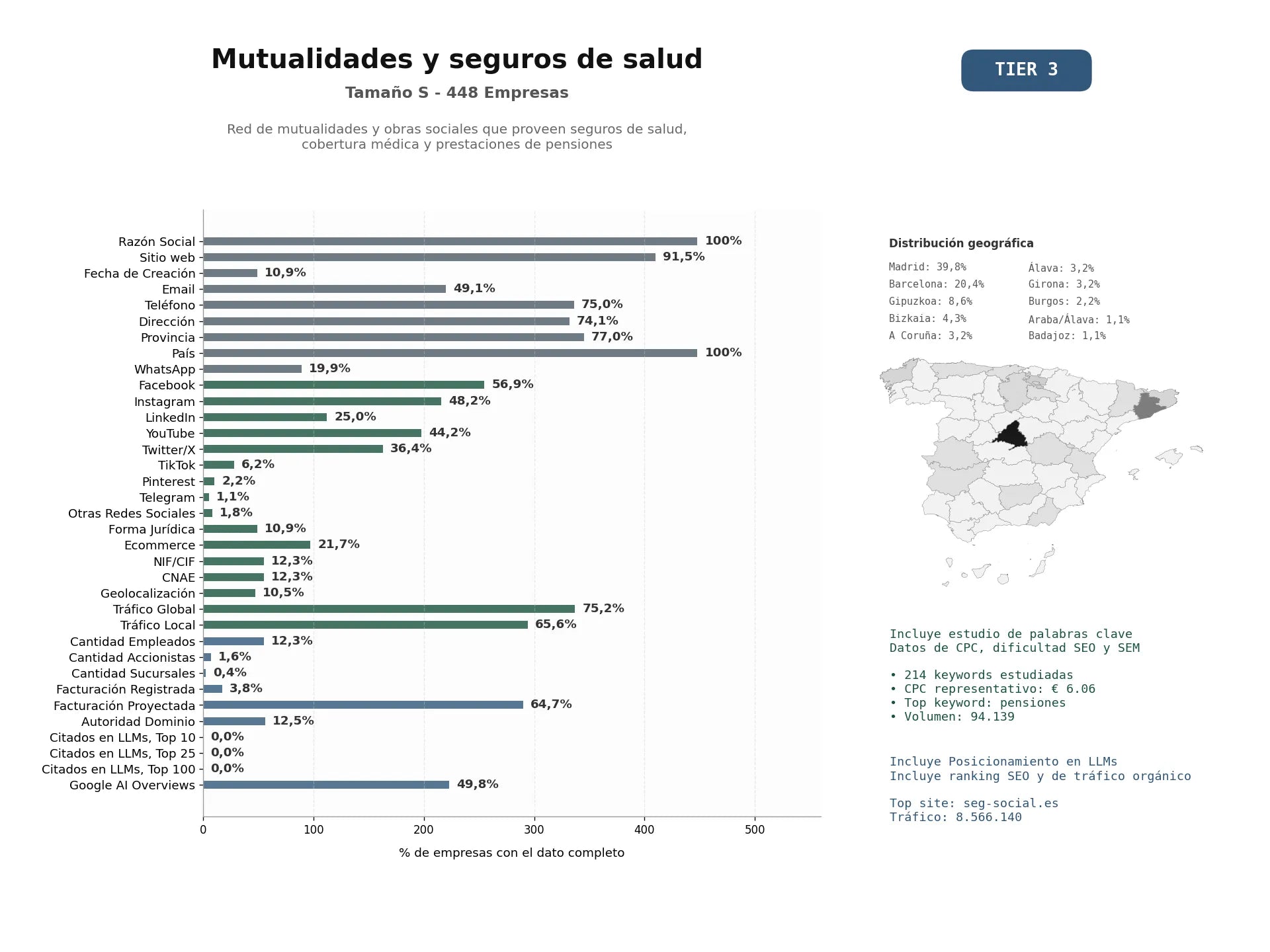 estudios de mercado y posicionamiento en chats de inteligencia artificial de Red de mutualidades y obras sociales que proveen seguros de salud, cobertura médica y prestaciones de pensiones