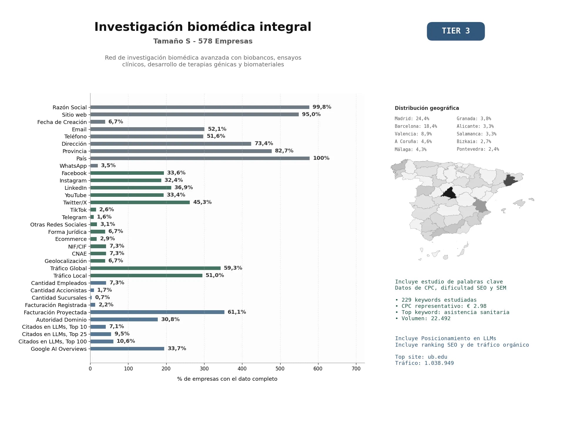 estudios de mercado y posicionamiento en chats de inteligencia artificial de Red de investigación biomédica avanzada con biobancos, ensayos clínicos, desarrollo de terapias génicas y biomateriales