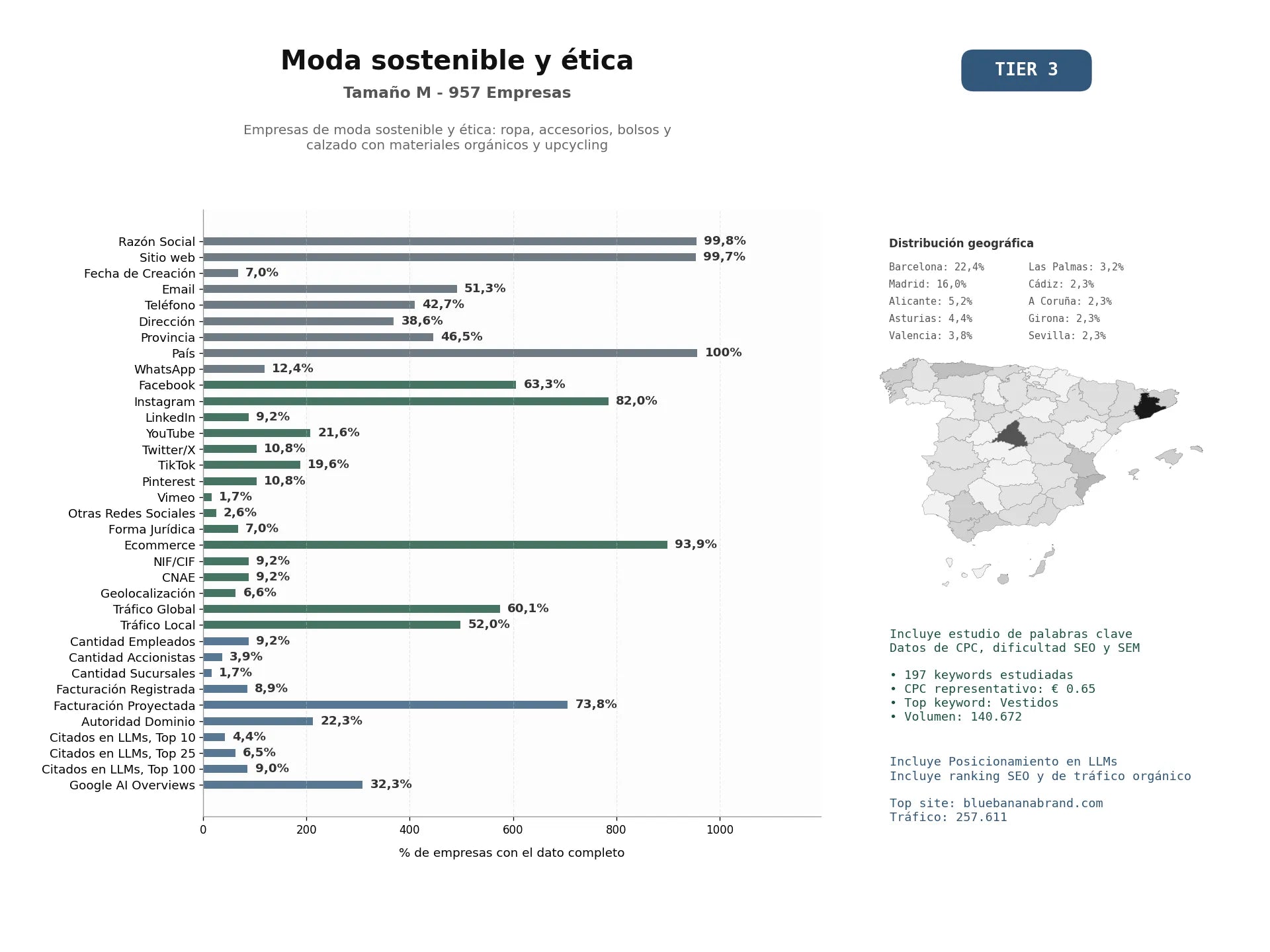 estudios de mercado y posicionamiento en chats de inteligencia artificial de Empresas de moda sostenible y ética: ropa, accesorios, bolsos y calzado con materiales orgánicos y upcycling