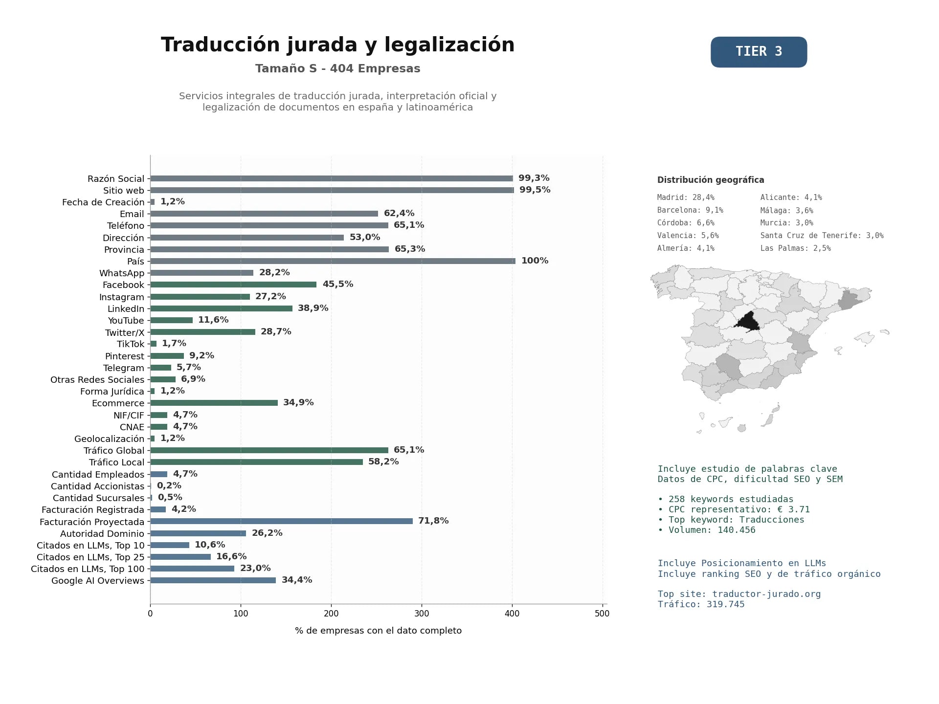 estudios de mercado y posicionamiento en chats de inteligencia artificial de Servicios integrales de traducción jurada, interpretación oficial y legalización de documentos en España y Latinoamérica