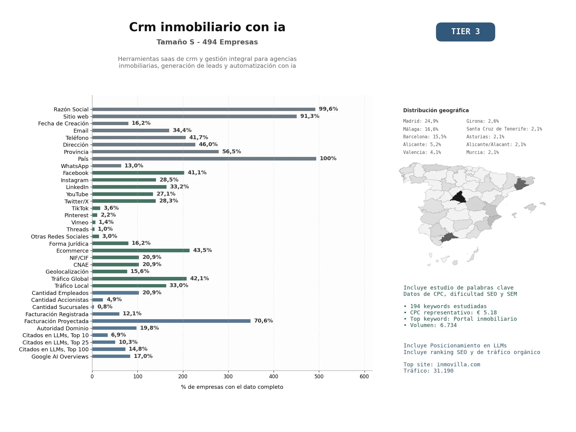 estudios de mercado y posicionamiento en chats de inteligencia artificial de Herramientas SaaS de CRM y gestión integral para agencias inmobiliarias, generación de leads y automatización con IA