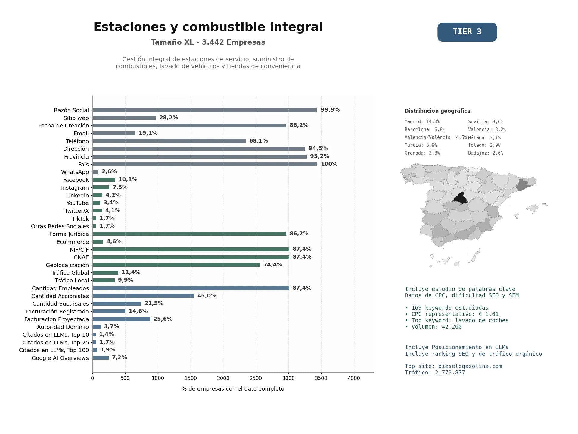 estudios de mercado y posicionamiento en chats de inteligencia artificial de Gestión integral de estaciones de servicio, suministro de combustibles, lavado de vehículos y tiendas de conveniencia