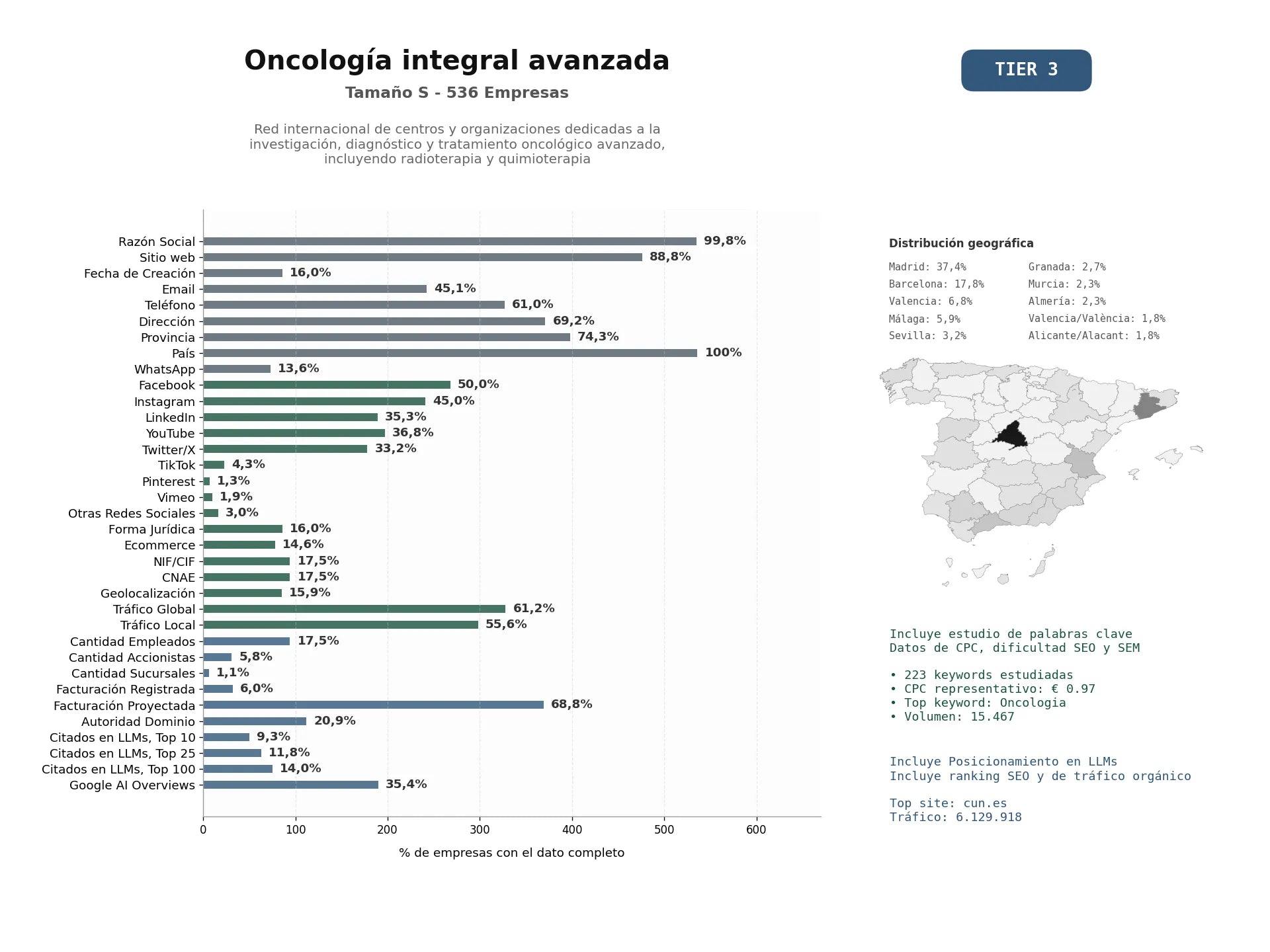 estudios de mercado y posicionamiento en chats de inteligencia artificial de Red internacional de centros y organizaciones dedicadas a la investigación, diagnóstico y tratamiento oncológico avanzado, incluyendo radioterapia y quimioterapia