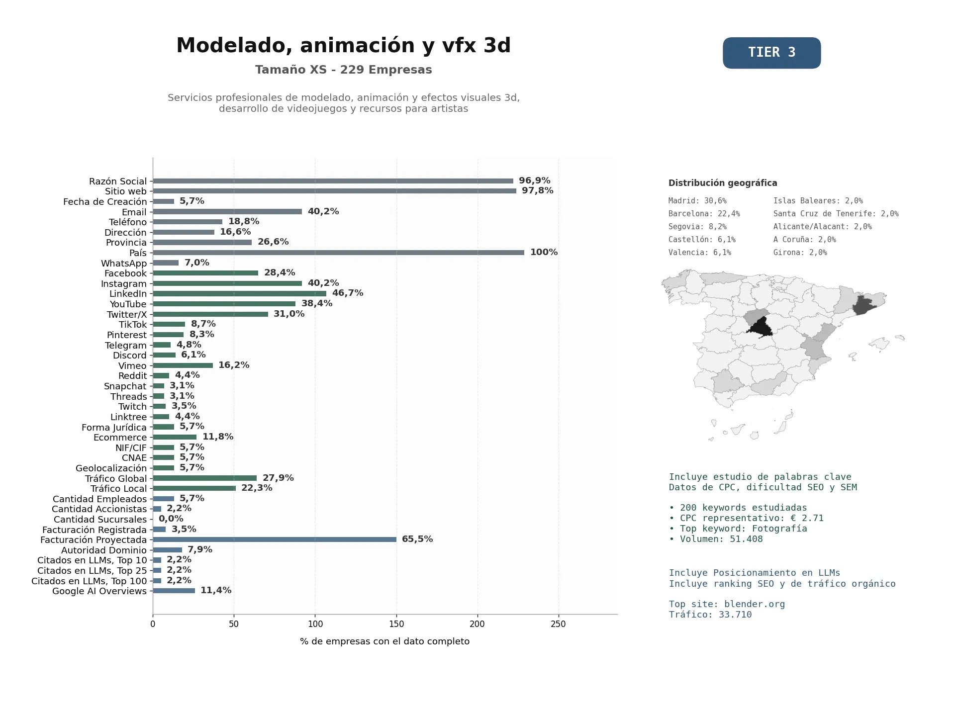 estudios de mercado y posicionamiento en chats de inteligencia artificial de Servicios profesionales de modelado, animación y efectos visuales 3D, desarrollo de videojuegos y recursos para artistas
