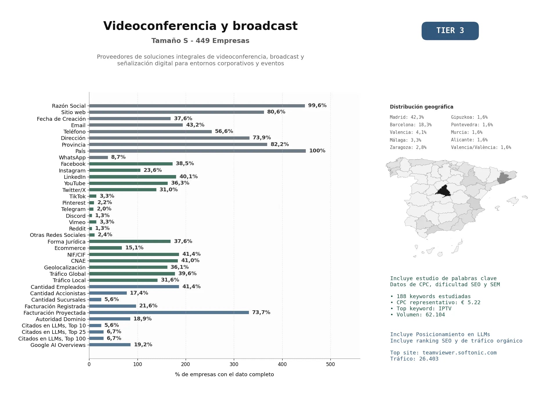 estudios de mercado y posicionamiento en chats de inteligencia artificial de Proveedores de soluciones integrales de videoconferencia, broadcast y señalización digital para entornos corporativos y eventos