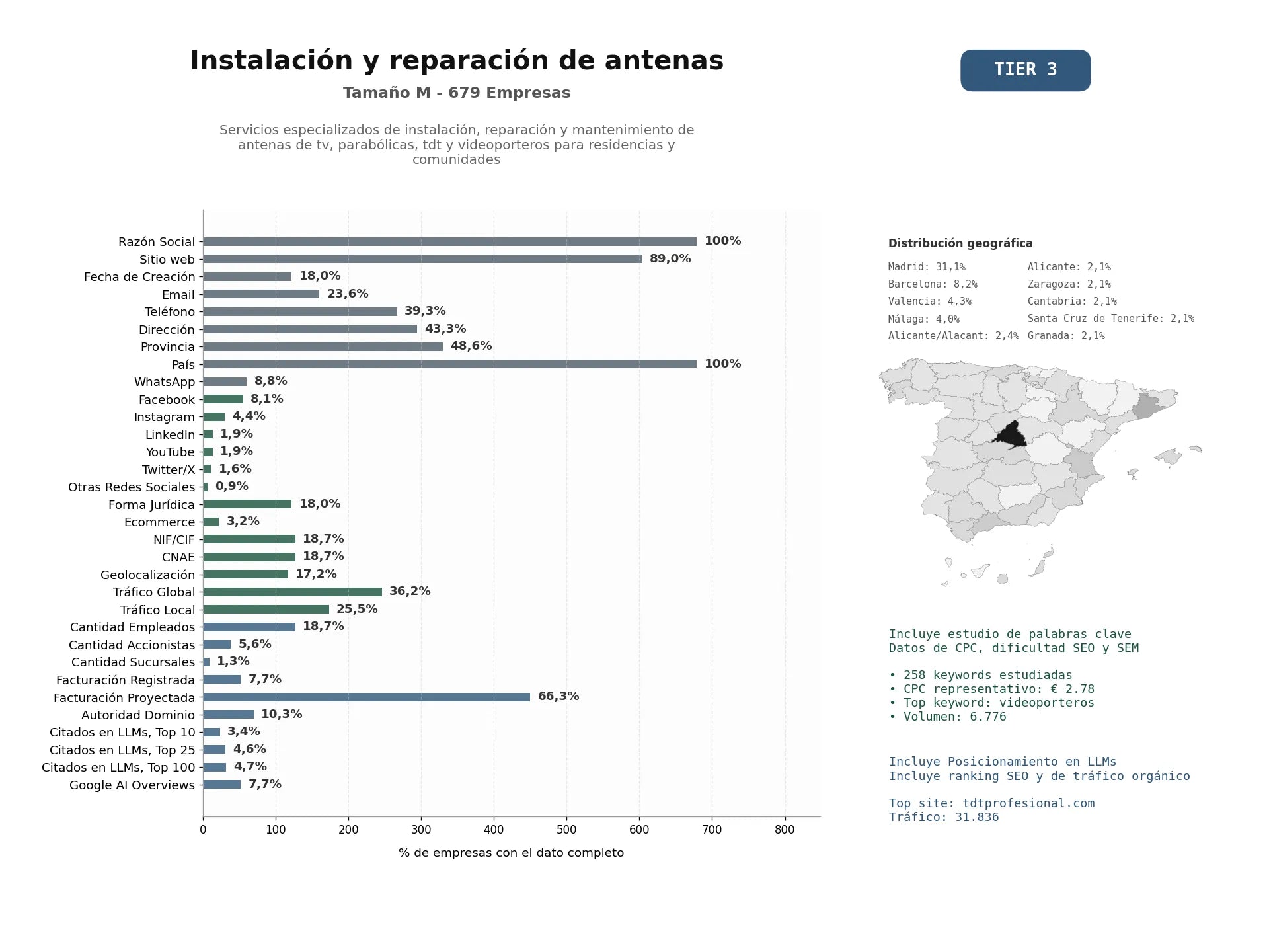 estudios de mercado y posicionamiento en chats de inteligencia artificial de Servicios especializados de instalación, reparación y mantenimiento de antenas de TV, parabólicas, TDT y videoporteros para residencias y comunidades