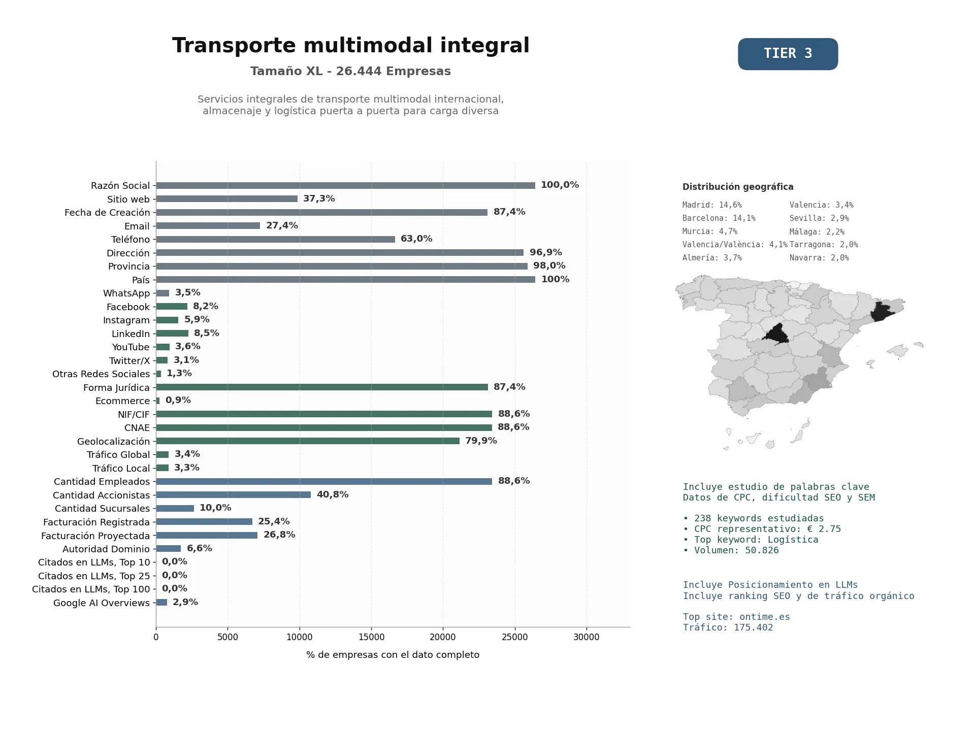 estudios de mercado y posicionamiento en chats de inteligencia artificial de Servicios integrales de transporte multimodal internacional, almacenaje y logística puerta a puerta para carga diversa