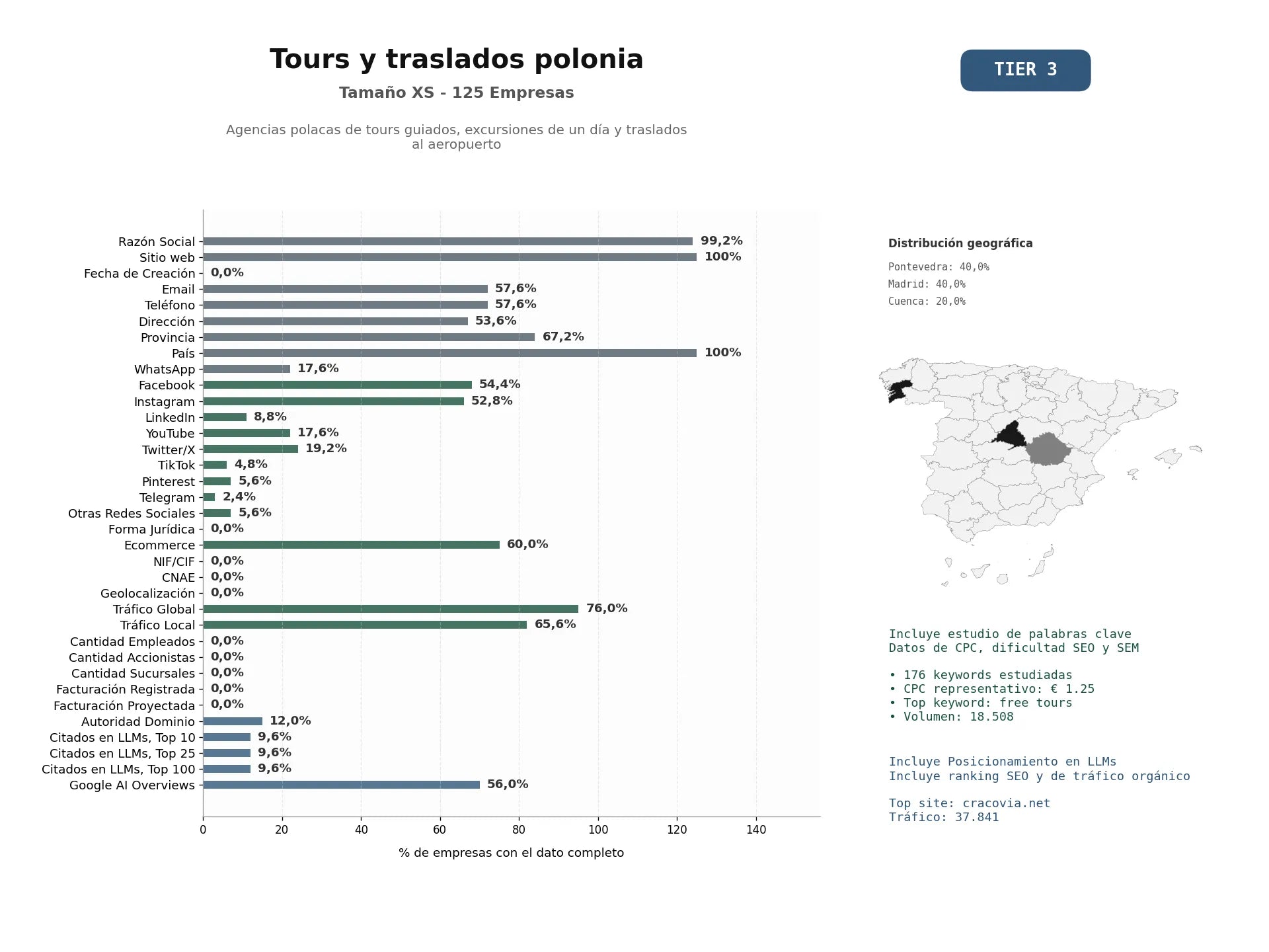 estudios de mercado y posicionamiento en chats de inteligencia artificial de Agencias polacas de tours guiados, excursiones de un día y traslados al aeropuerto