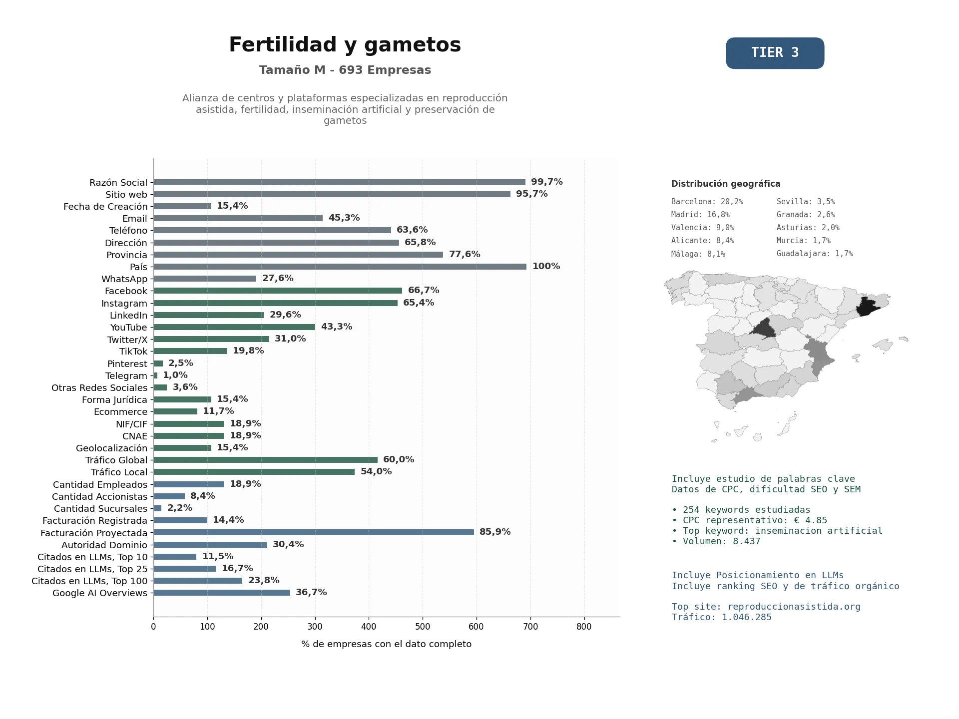 estudios de mercado y posicionamiento en chats de inteligencia artificial de Alianza de centros y plataformas especializadas en reproducción asistida, fertilidad, inseminación artificial y preservación de gametos