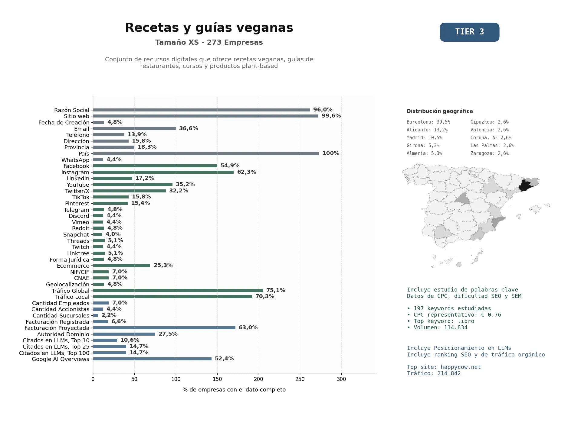 estudios de mercado y posicionamiento en chats de inteligencia artificial de Conjunto de recursos digitales que ofrece recetas veganas, guías de restaurantes, cursos y productos plant‑based