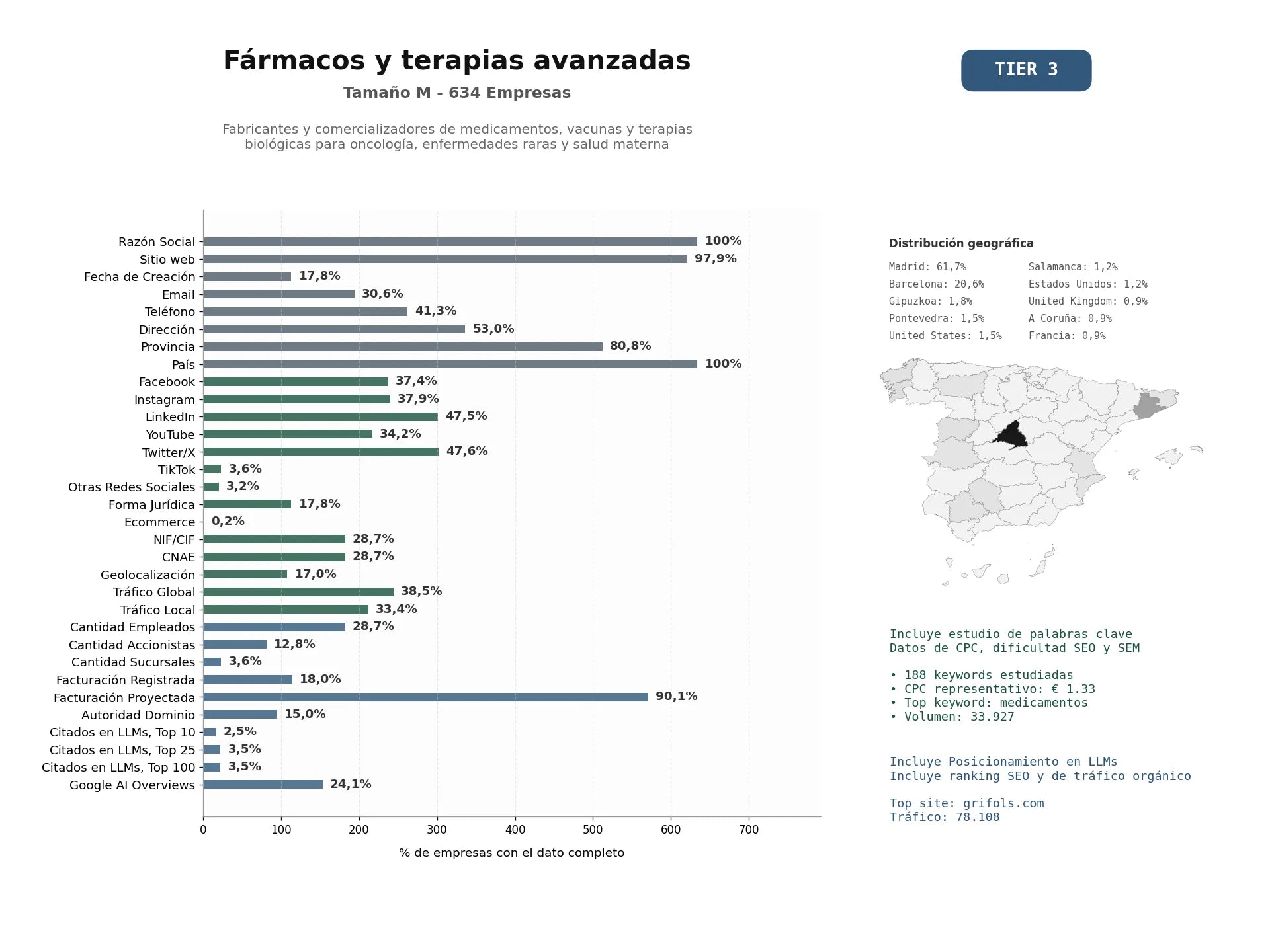 estudios de mercado y posicionamiento en chats de inteligencia artificial de Fabricantes y comercializadores de medicamentos, vacunas y terapias biológicas para oncología, enfermedades raras y salud materna