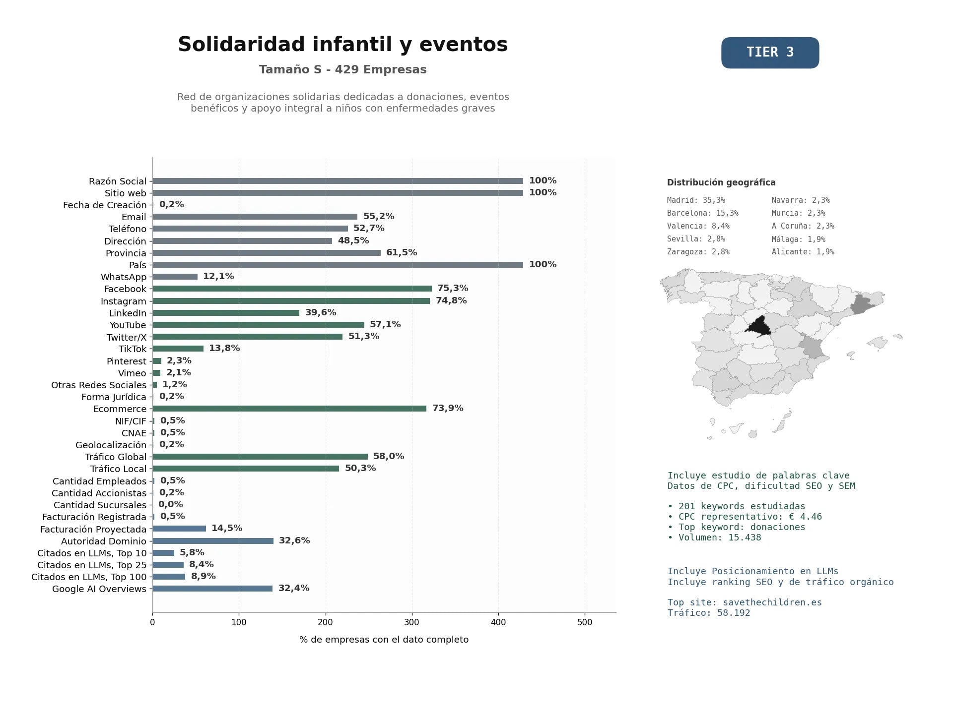 estudios de mercado y posicionamiento en chats de inteligencia artificial de Red de organizaciones solidarias dedicadas a donaciones, eventos benéficos y apoyo integral a niños con enfermedades graves