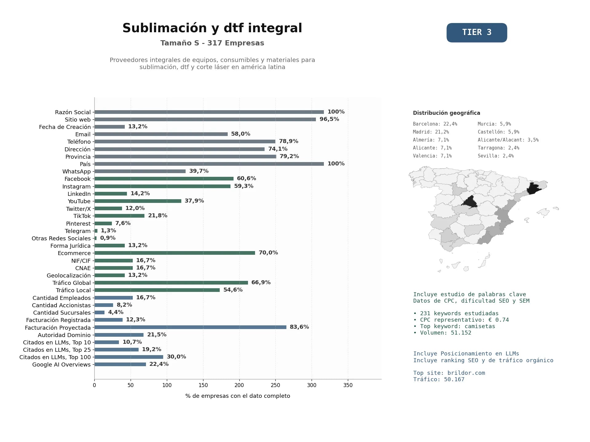 estudios de mercado y posicionamiento en chats de inteligencia artificial de Proveedores integrales de equipos, consumibles y materiales para sublimación, DTF y corte láser en América Latina