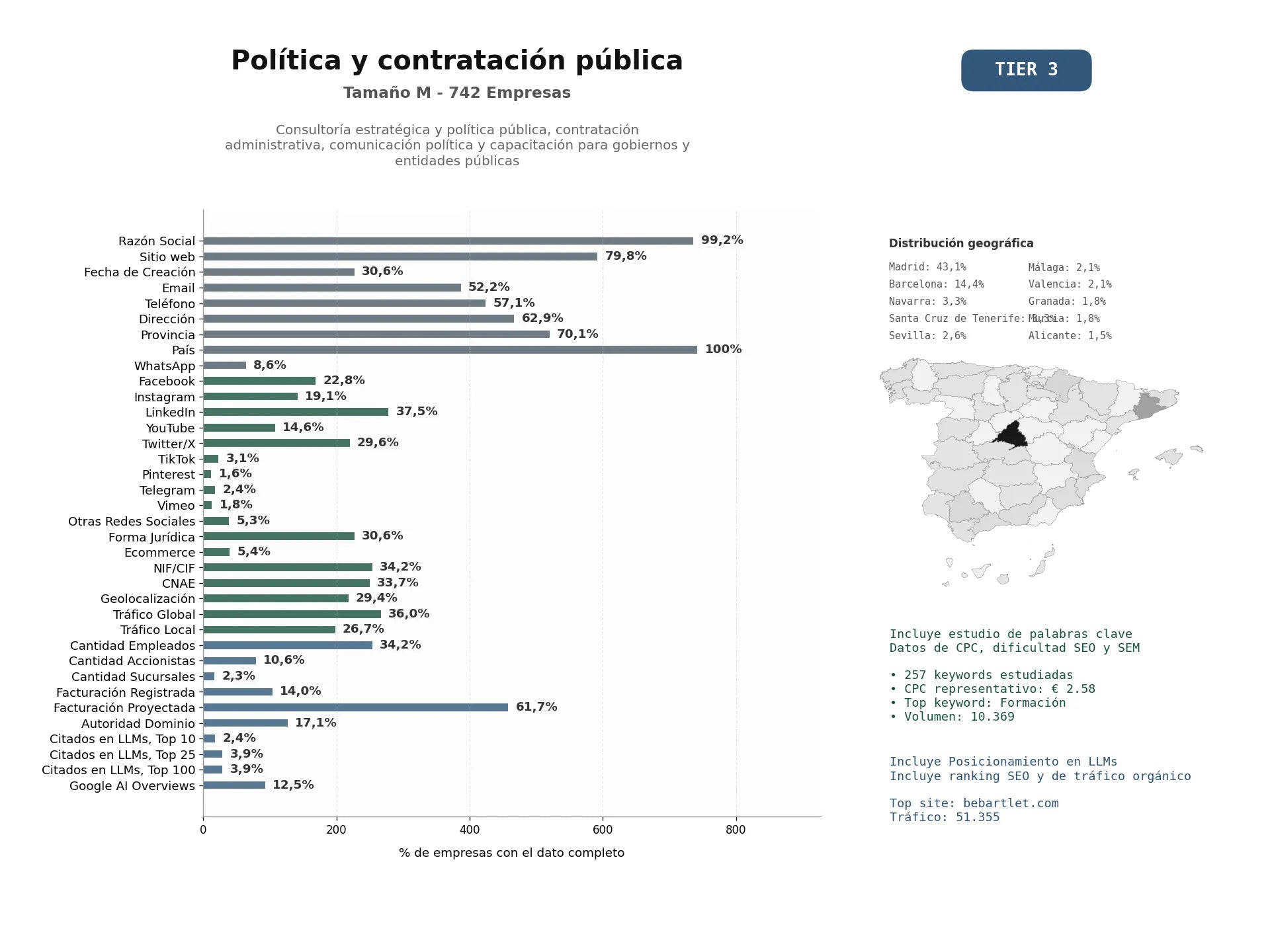 estudios de mercado y posicionamiento en chats de inteligencia artificial de Consultoría estratégica y política pública, contratación administrativa, comunicación política y capacitación para gobiernos y entidades públicas