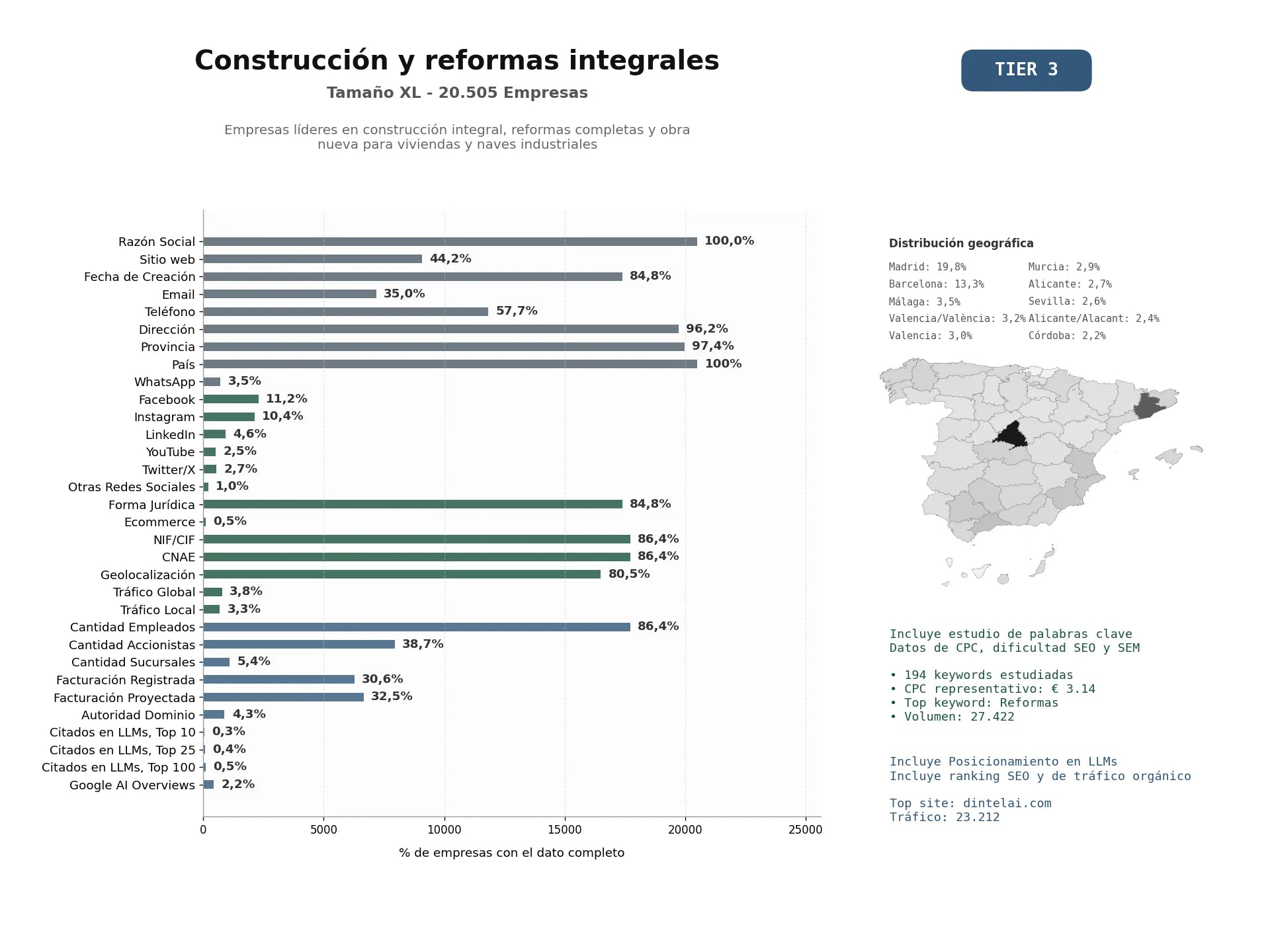 estudios de mercado y posicionamiento en chats de inteligencia artificial de Empresas líderes en construcción integral, reformas completas y obra nueva para viviendas y naves industriales