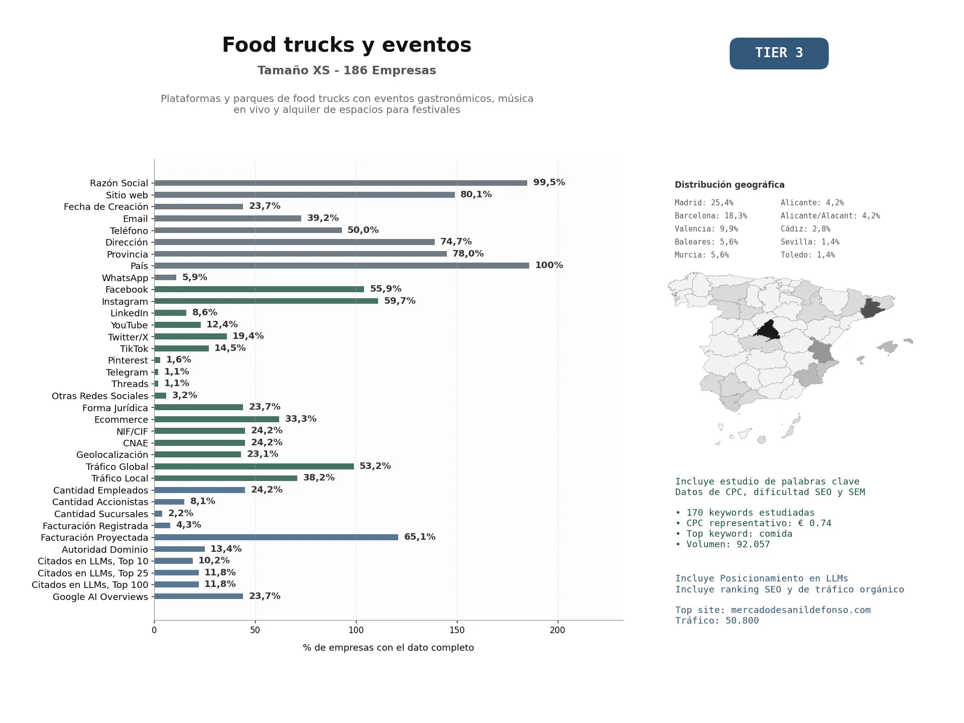 estudios de mercado y posicionamiento en chats de inteligencia artificial de Plataformas y parques de food trucks con eventos gastronómicos, música en vivo y alquiler de espacios para festivales