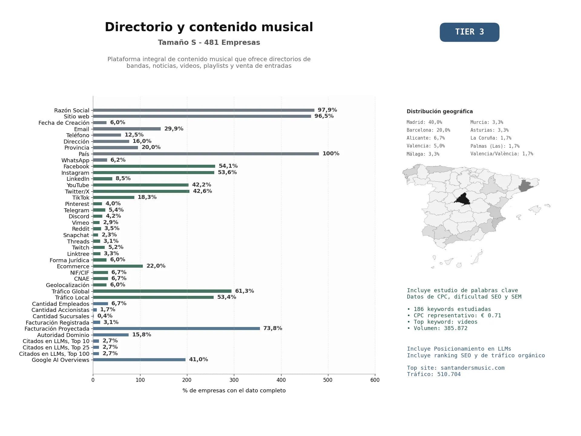 estudios de mercado y posicionamiento en chats de inteligencia artificial de Plataforma integral de contenido musical que ofrece directorios de bandas, noticias, videos, playlists y venta de entradas
