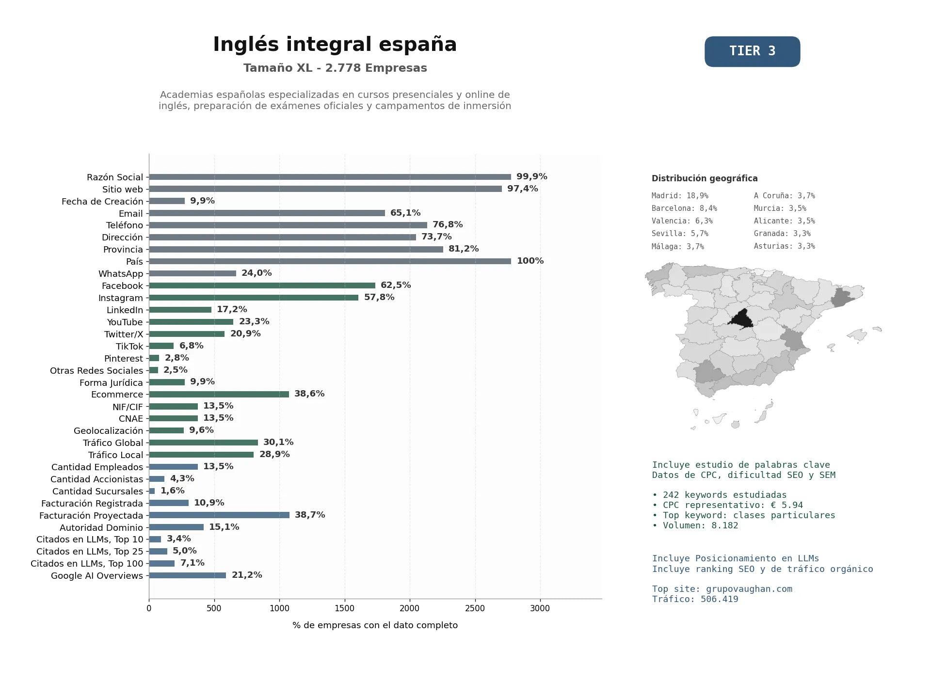 estudios de mercado y posicionamiento en chats de inteligencia artificial de Academias españolas especializadas en cursos presenciales y online de inglés, preparación de exámenes oficiales y campamentos de inmersión