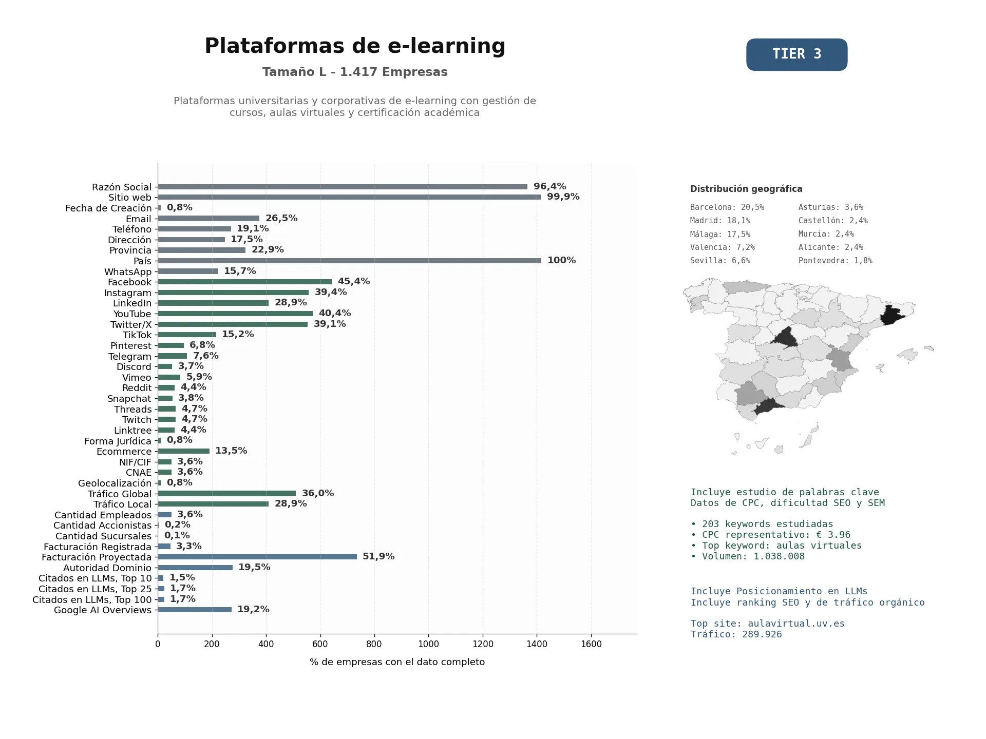 estudios de mercado y posicionamiento en chats de inteligencia artificial de Plataformas universitarias y corporativas de e-learning con gestión de cursos, aulas virtuales y certificación académica