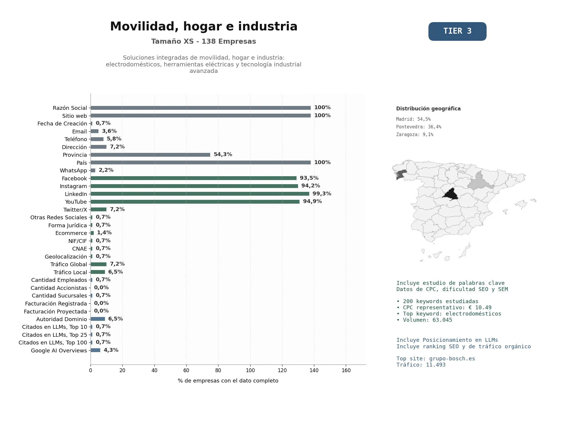 estudios de mercado y posicionamiento en chats de inteligencia artificial de Soluciones integradas de movilidad, hogar e industria: electrodomésticos, herramientas eléctricas y tecnología industrial avanzada