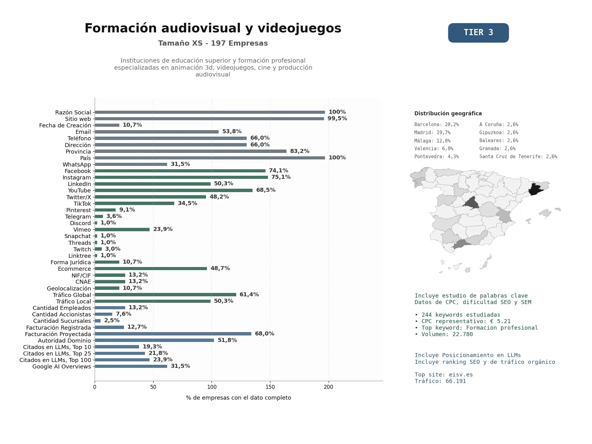 estudios de mercado y posicionamiento en chats de inteligencia artificial de Instituciones de educación superior y formación profesional especializadas en animación 3D, videojuegos, cine y producción audiovisual