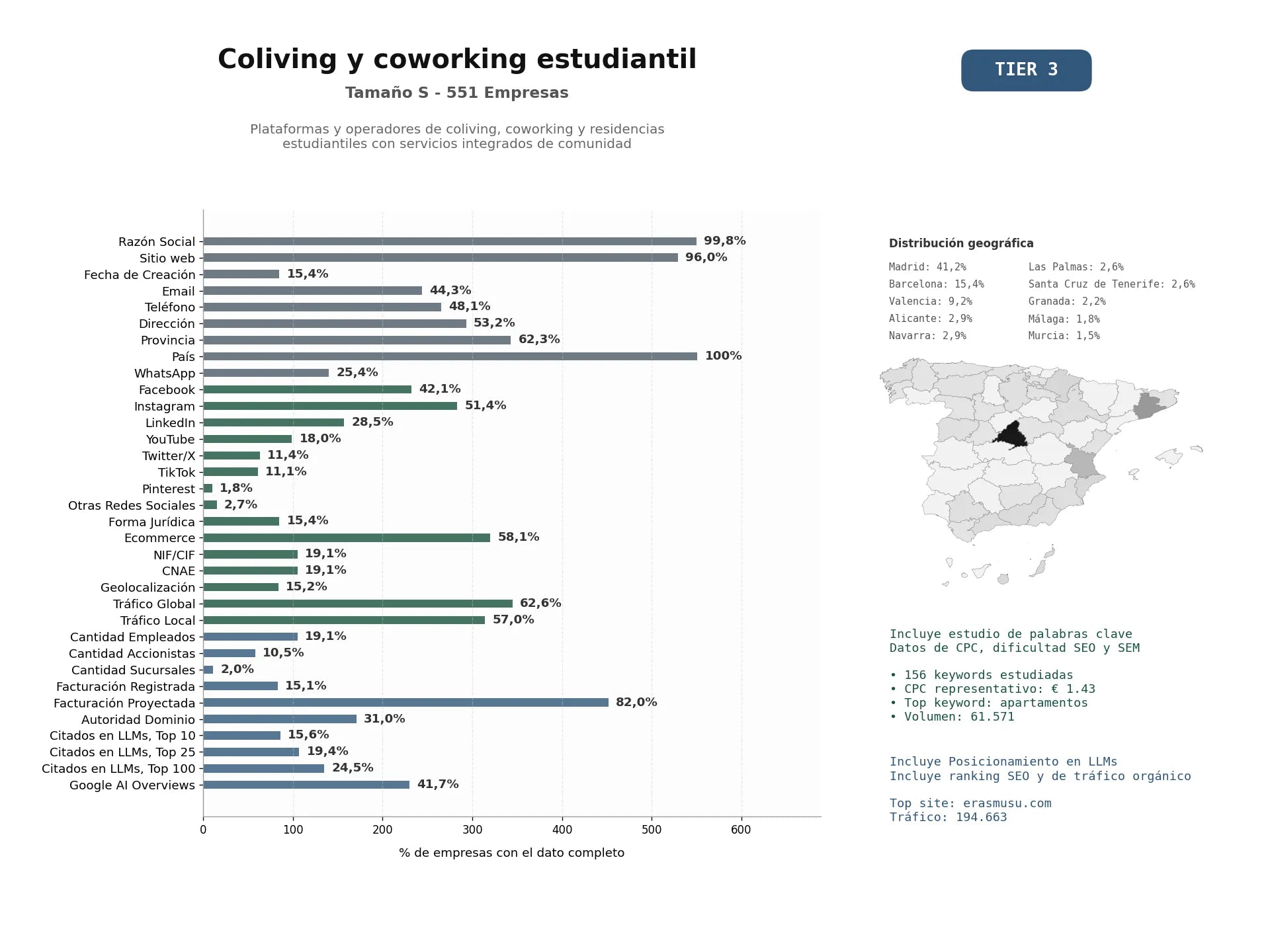 estudios de mercado y posicionamiento en chats de inteligencia artificial de Plataformas y operadores de coliving, coworking y residencias estudiantiles con servicios integrados de comunidad