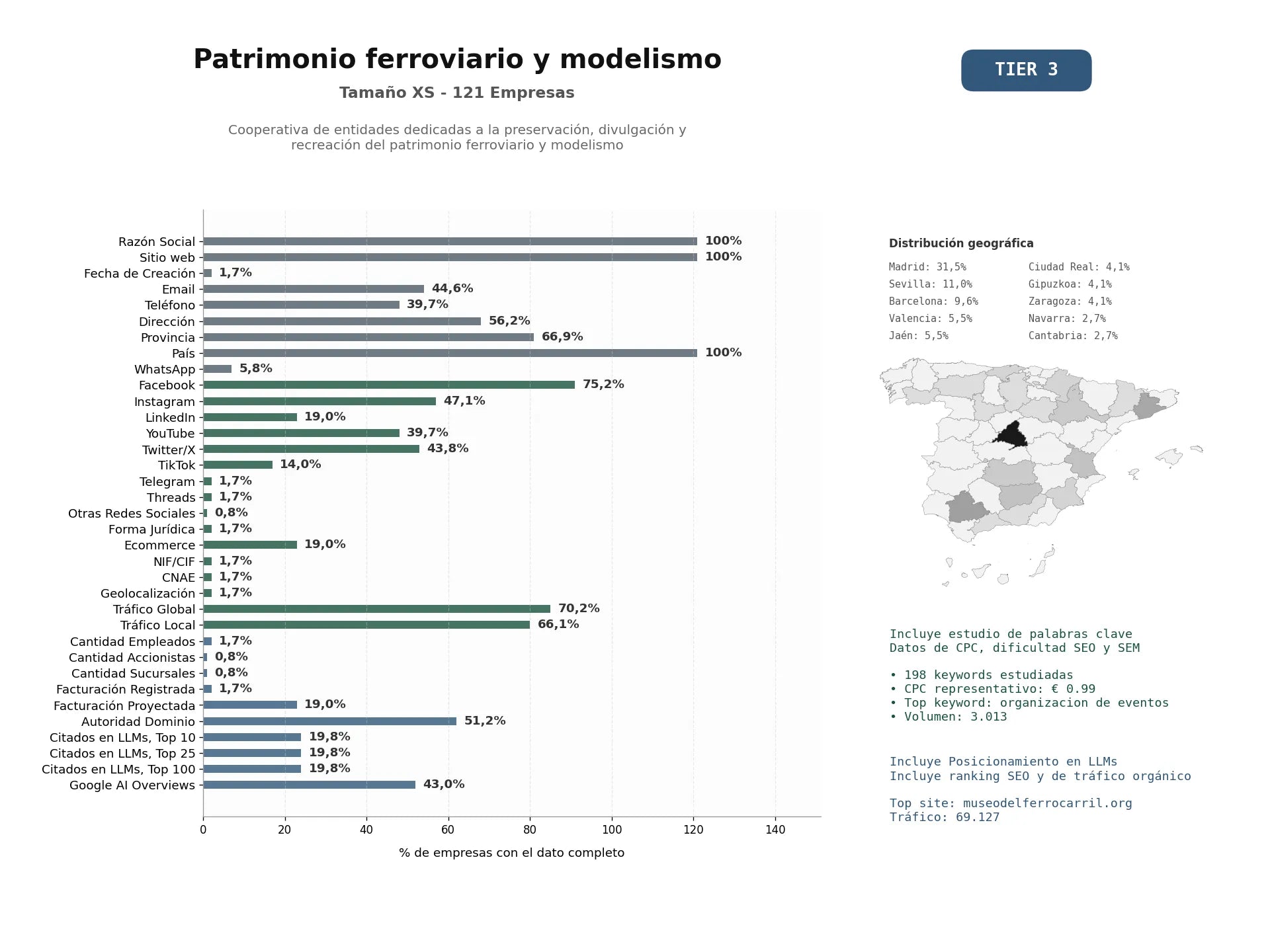 estudios de mercado y posicionamiento en chats de inteligencia artificial de Cooperativa de entidades dedicadas a la preservación, divulgación y recreación del patrimonio ferroviario y modelismo