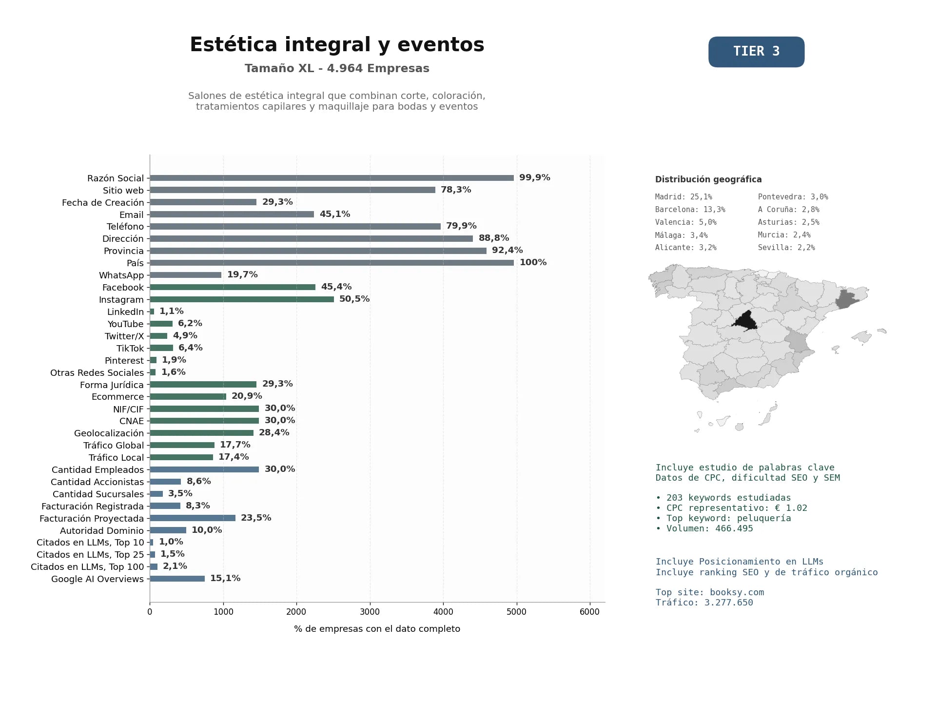estudios de mercado y posicionamiento en chats de inteligencia artificial de Salones de estética integral que combinan corte, coloración, tratamientos capilares y maquillaje para bodas y eventos