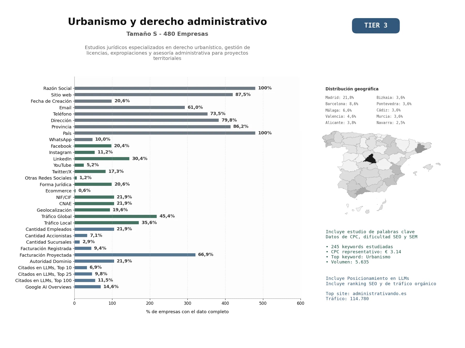 estudios de mercado y posicionamiento en chats de inteligencia artificial de Estudios jurídicos especializados en derecho urbanístico, gestión de licencias, expropiaciones y asesoría administrativa para proyectos territoriales