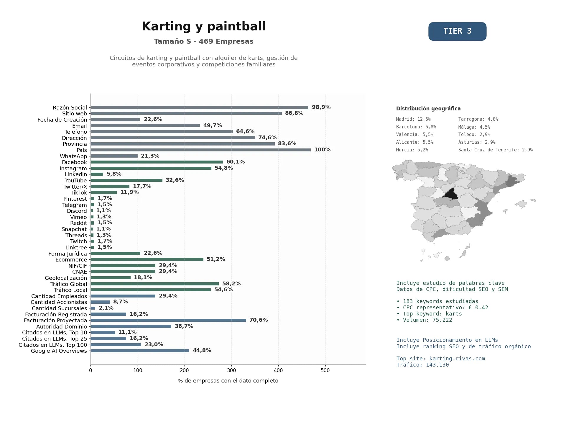 estudios de mercado y posicionamiento en chats de inteligencia artificial de Circuitos de karting y paintball con alquiler de karts, gestión de eventos corporativos y competiciones familiares