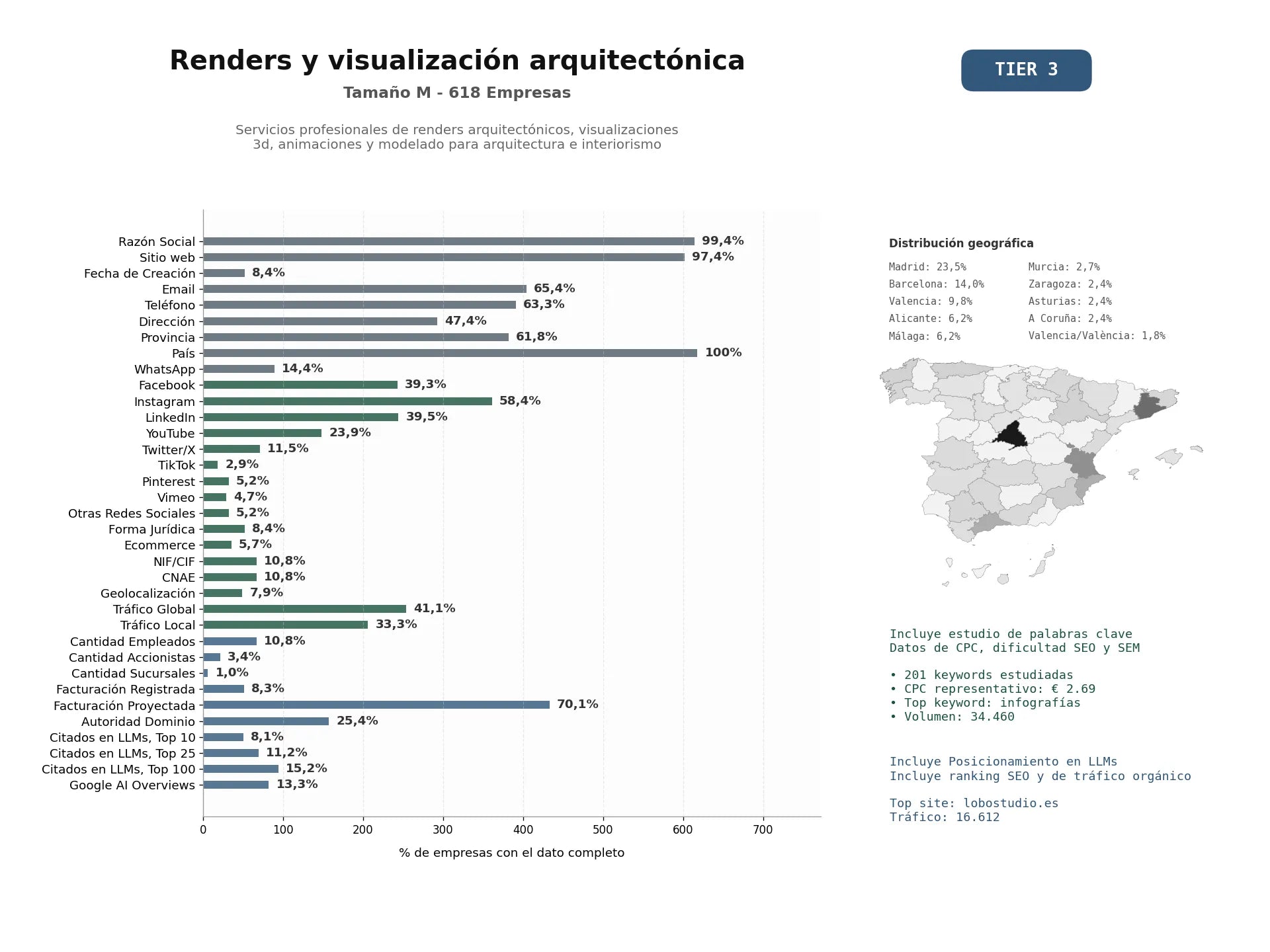 estudios de mercado y posicionamiento en chats de inteligencia artificial de Servicios profesionales de renders arquitectónicos, visualizaciones 3D, animaciones y modelado para arquitectura e interiorismo