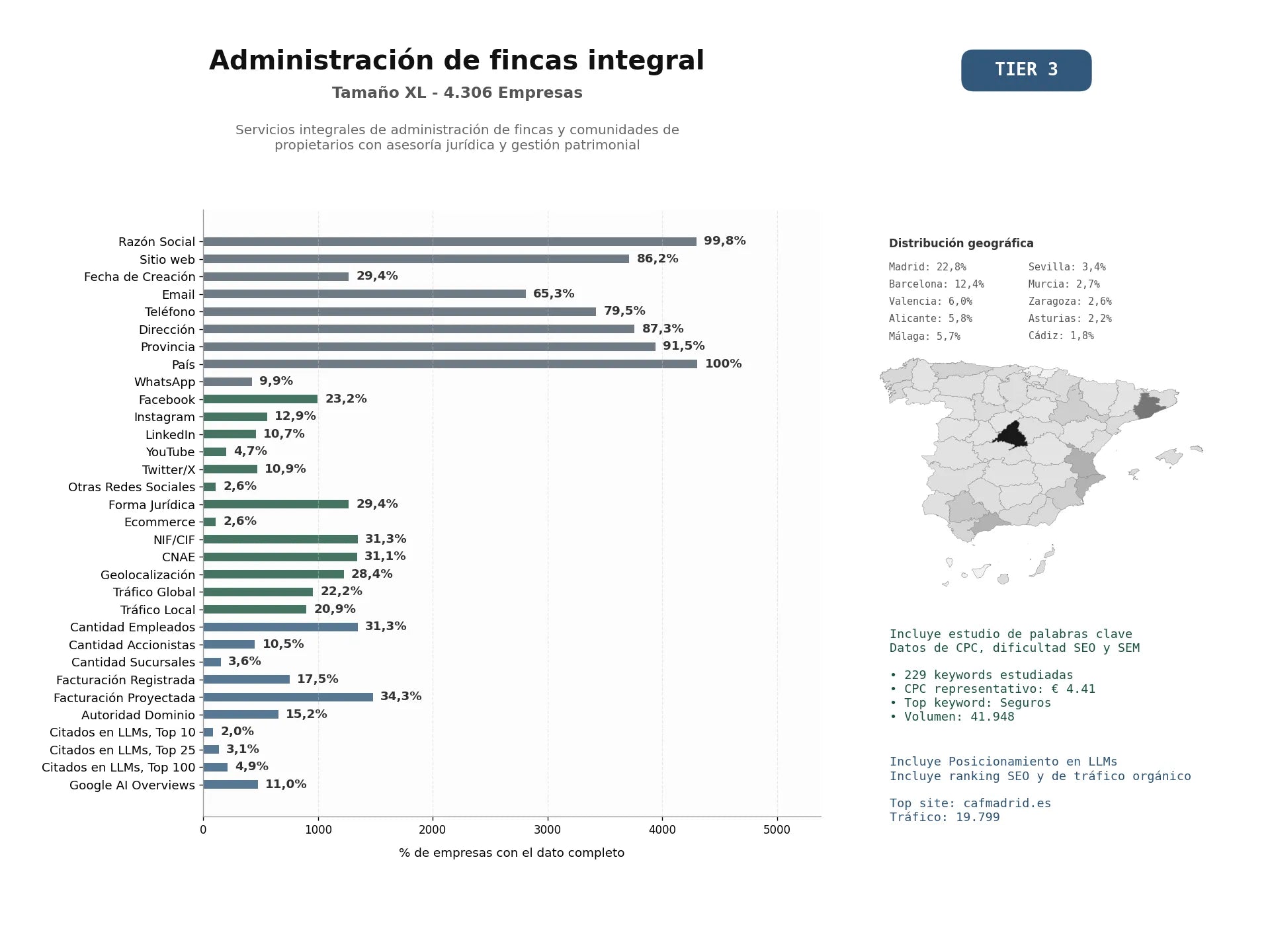 estudios de mercado y posicionamiento en chats de inteligencia artificial de Servicios integrales de administración de fincas y comunidades de propietarios con asesoría jurídica y gestión patrimonial