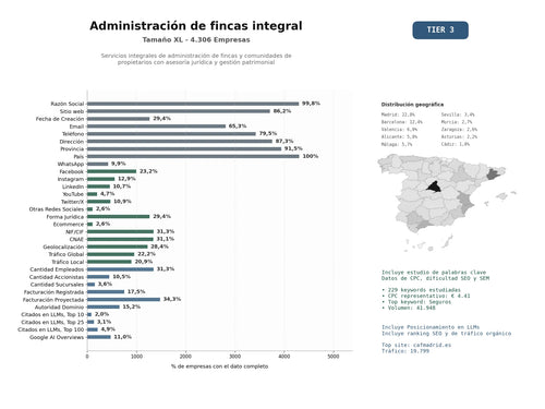 estudios de mercado y posicionamiento en chats de inteligencia artificial de Servicios integrales de administración de fincas y comunidades de propietarios con asesoría jurídica y gestión patrimonial
