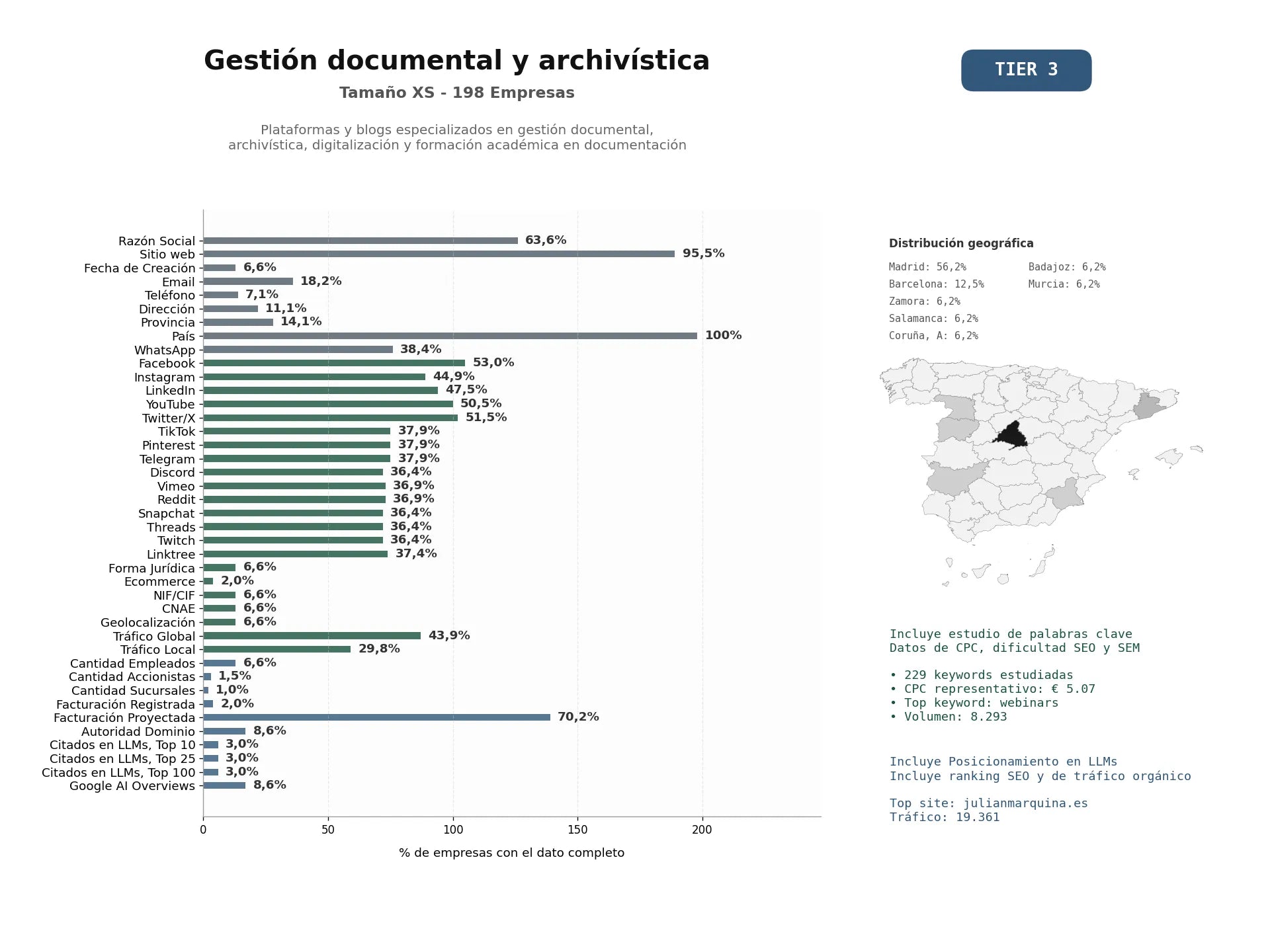 estudios de mercado y posicionamiento en chats de inteligencia artificial de Plataformas y blogs especializados en gestión documental, archivística, digitalización y formación académica en documentación