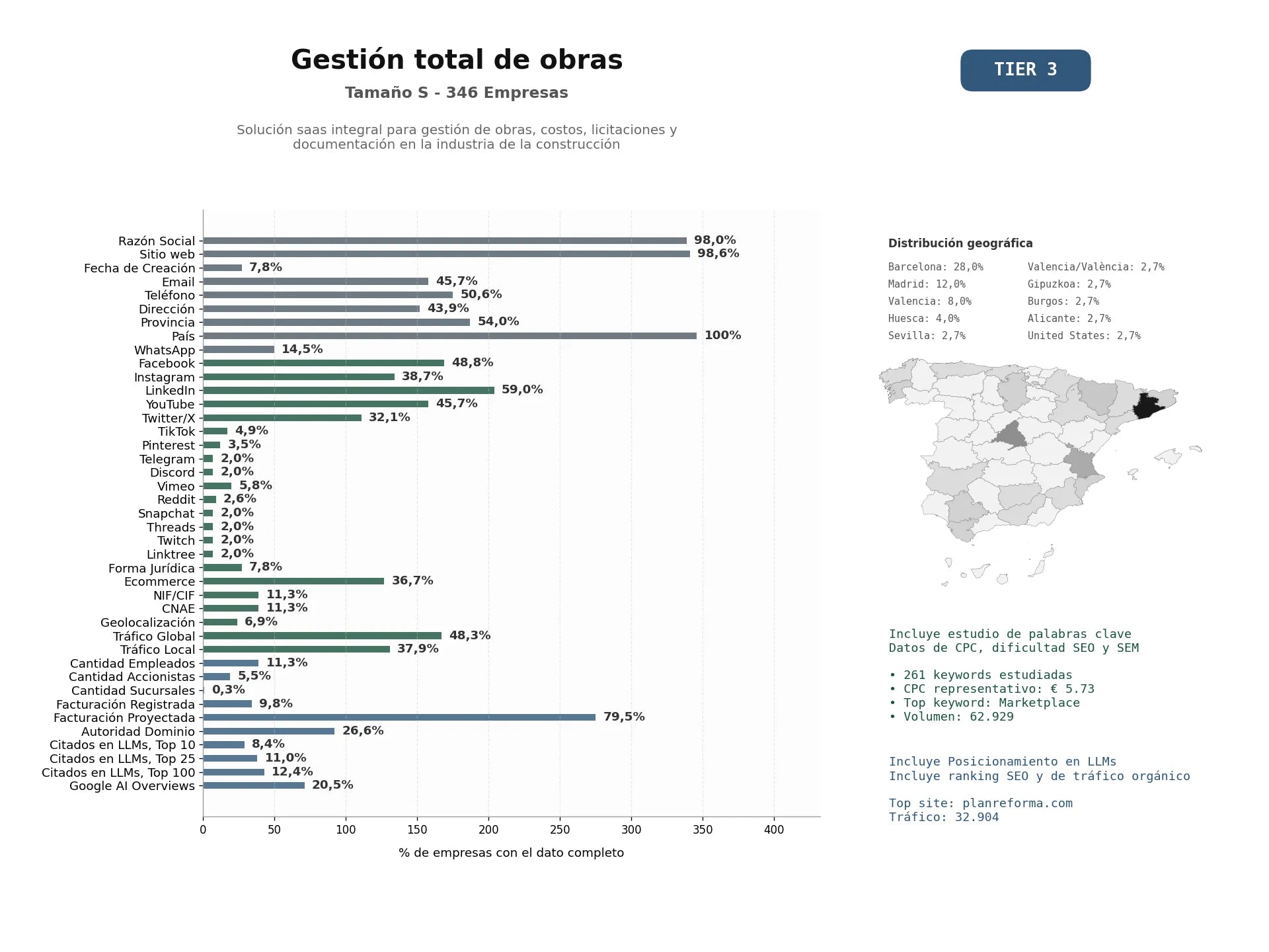 estudios de mercado y posicionamiento en chats de inteligencia artificial de Solución SaaS integral para gestión de obras, costos, licitaciones y documentación en la industria de la construcción
