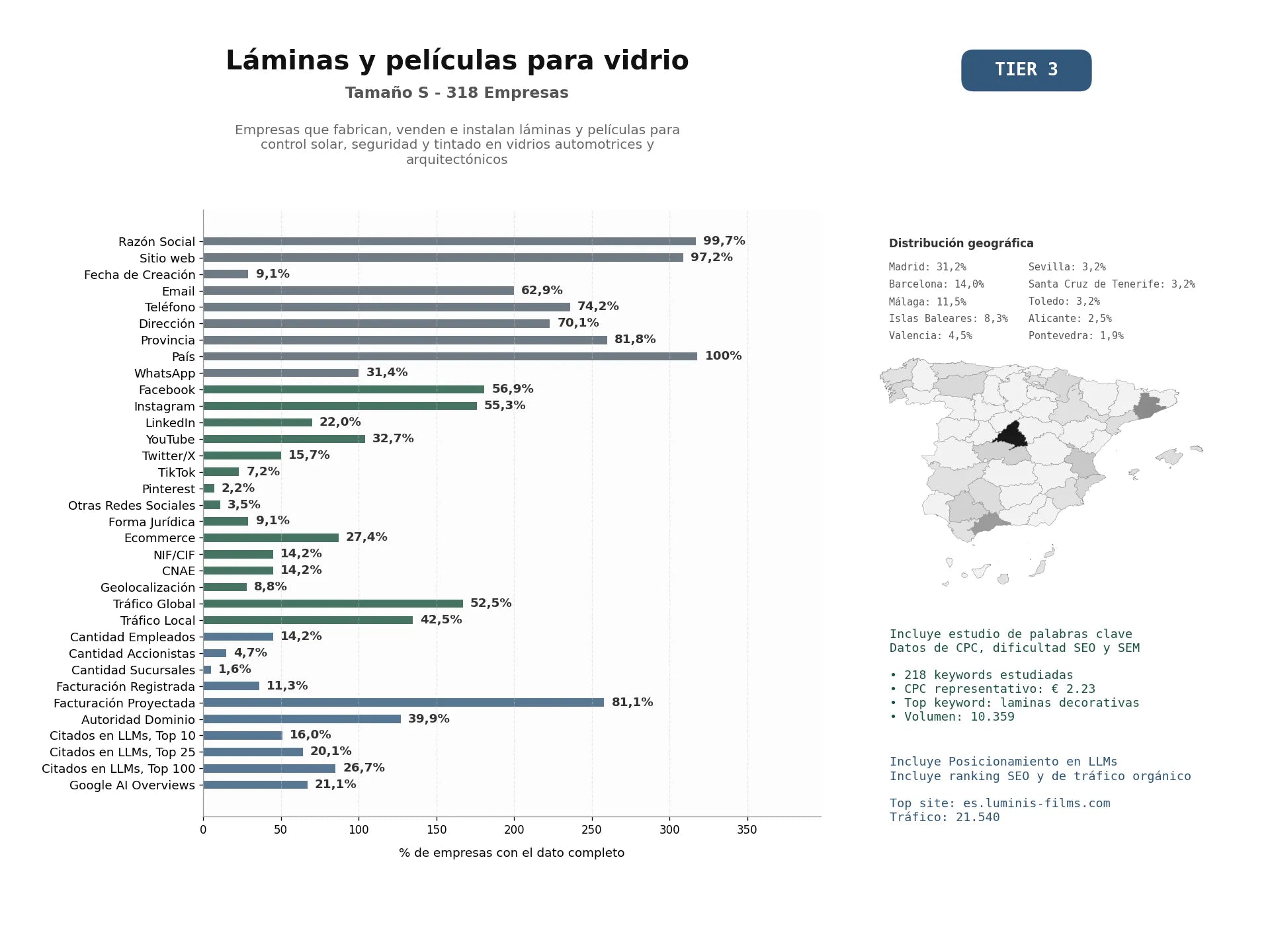 estudios de mercado y posicionamiento en chats de inteligencia artificial de Empresas que fabrican, venden e instalan láminas y películas para control solar, seguridad y tintado en vidrios automotrices y arquitectónicos