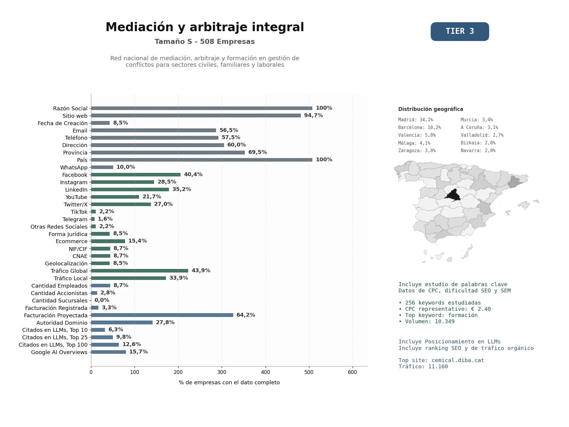 estudios de mercado y posicionamiento en chats de inteligencia artificial de Red nacional de mediación, arbitraje y formación en gestión de conflictos para sectores civiles, familiares y laborales