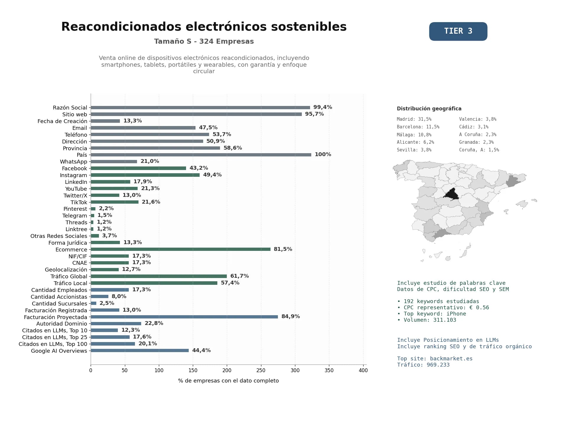 estudios de mercado y posicionamiento en chats de inteligencia artificial de Venta online de dispositivos electrónicos reacondicionados, incluyendo smartphones, tablets, portátiles y wearables, con garantía y enfoque circular