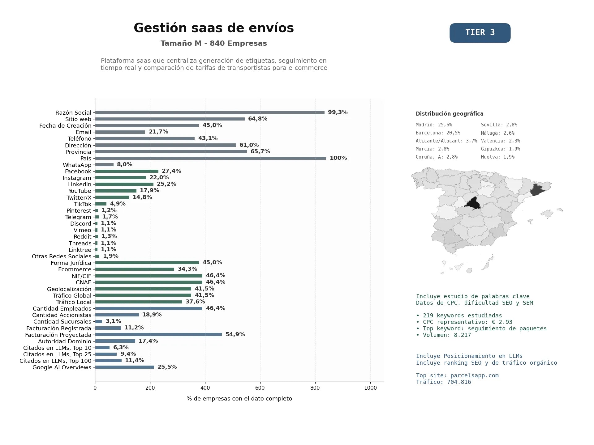 estudios de mercado y posicionamiento en chats de inteligencia artificial de Plataforma SaaS que centraliza generación de etiquetas, seguimiento en tiempo real y comparación de tarifas de transportistas para e‑commerce