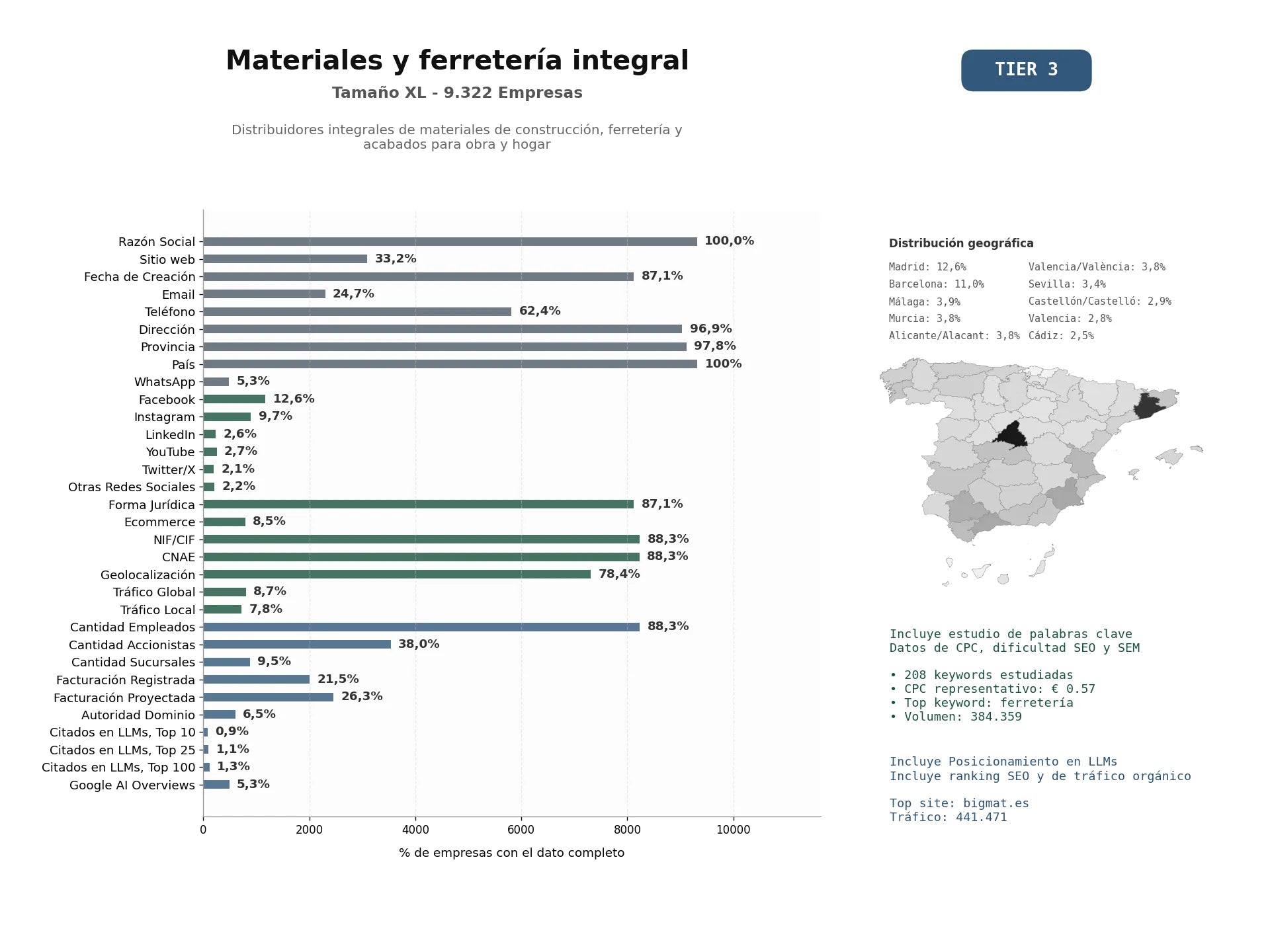 estudios de mercado y posicionamiento en chats de inteligencia artificial de Distribuidores integrales de materiales de construcción, ferretería y acabados para obra y hogar