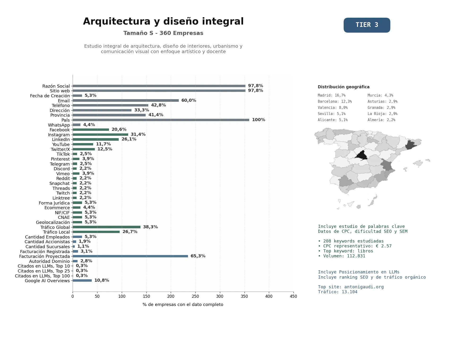 estudios de mercado y posicionamiento en chats de inteligencia artificial de Estudio integral de arquitectura, diseño de interiores, urbanismo y comunicación visual con enfoque artístico y docente