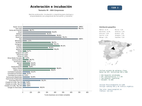 estudios de mercado y posicionamiento en chats de inteligencia artificial de Red de aceleración, incubación y coworking para startups y emprendedores con programas de formación y mentoría