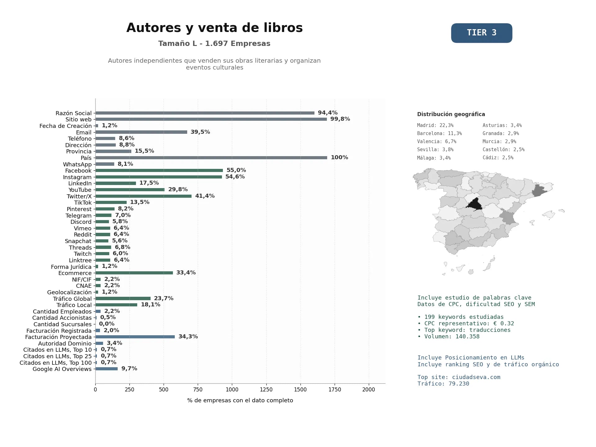 estudios de mercado y posicionamiento en chats de inteligencia artificial de Autores independientes que venden sus obras literarias y organizan eventos culturales