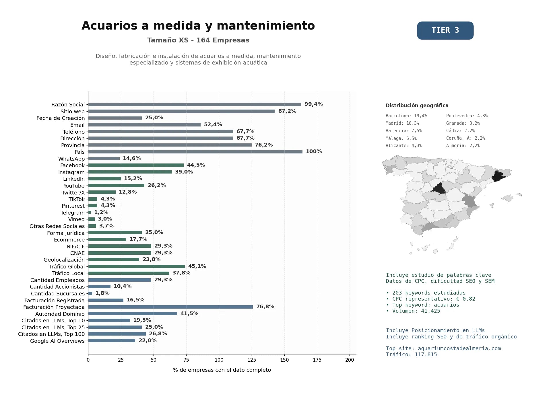 estudios de mercado y posicionamiento en chats de inteligencia artificial de Diseño, fabricación e instalación de acuarios a medida, mantenimiento especializado y sistemas de exhibición acuática
