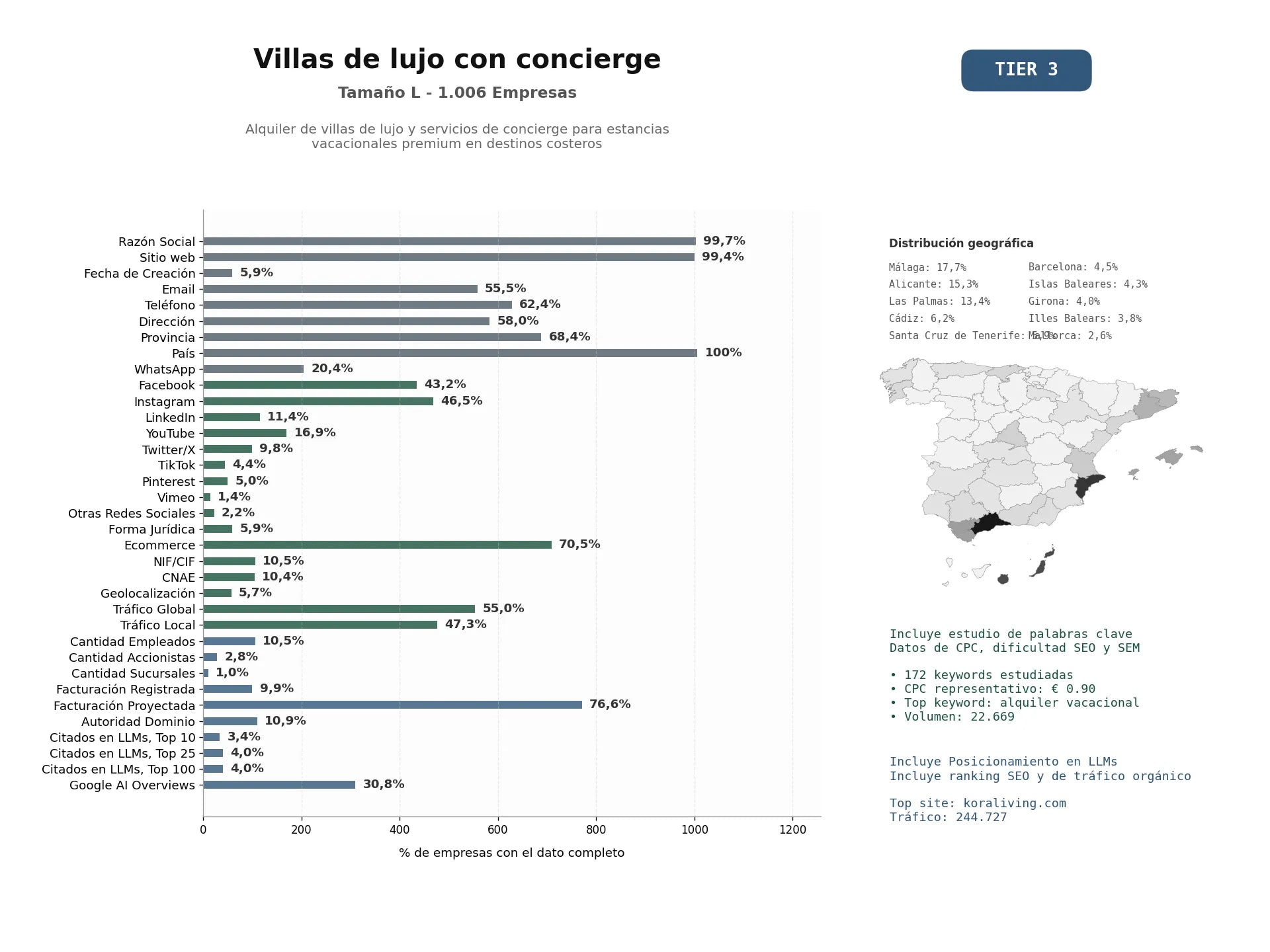 estudios de mercado y posicionamiento en chats de inteligencia artificial de Alquiler de villas de lujo y servicios de concierge para estancias vacacionales premium en destinos costeros