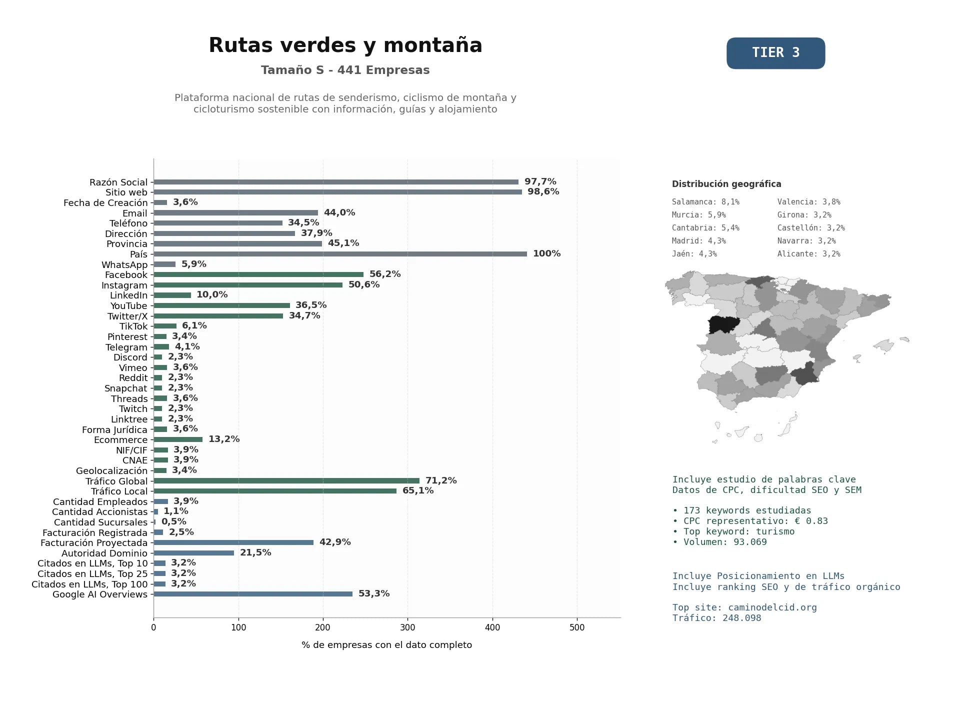 estudios de mercado y posicionamiento en chats de inteligencia artificial de Plataforma nacional de rutas de senderismo, ciclismo de montaña y cicloturismo sostenible con información, guías y alojamiento