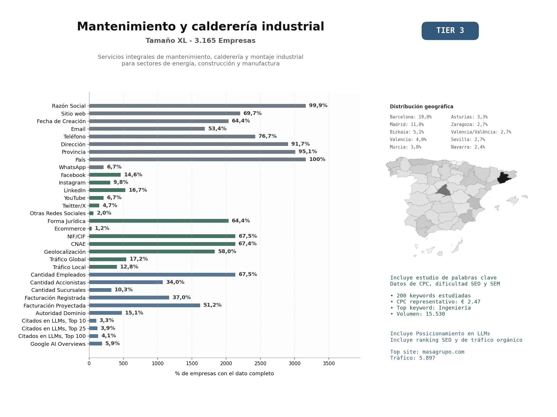 estudios de mercado y posicionamiento en chats de inteligencia artificial de Servicios integrales de mantenimiento, calderería y montaje industrial para sectores de energía, construcción y manufactura