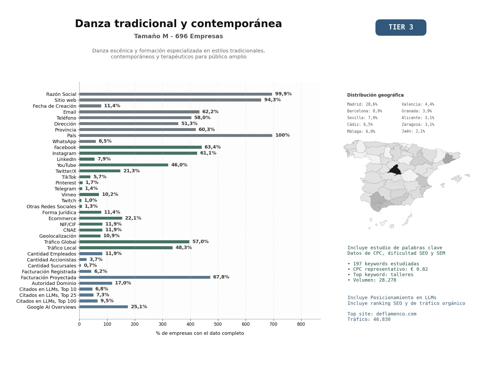 estudios de mercado y posicionamiento en chats de inteligencia artificial de Danza escénica y formación especializada en estilos tradicionales, contemporáneos y terapéuticos para público amplio