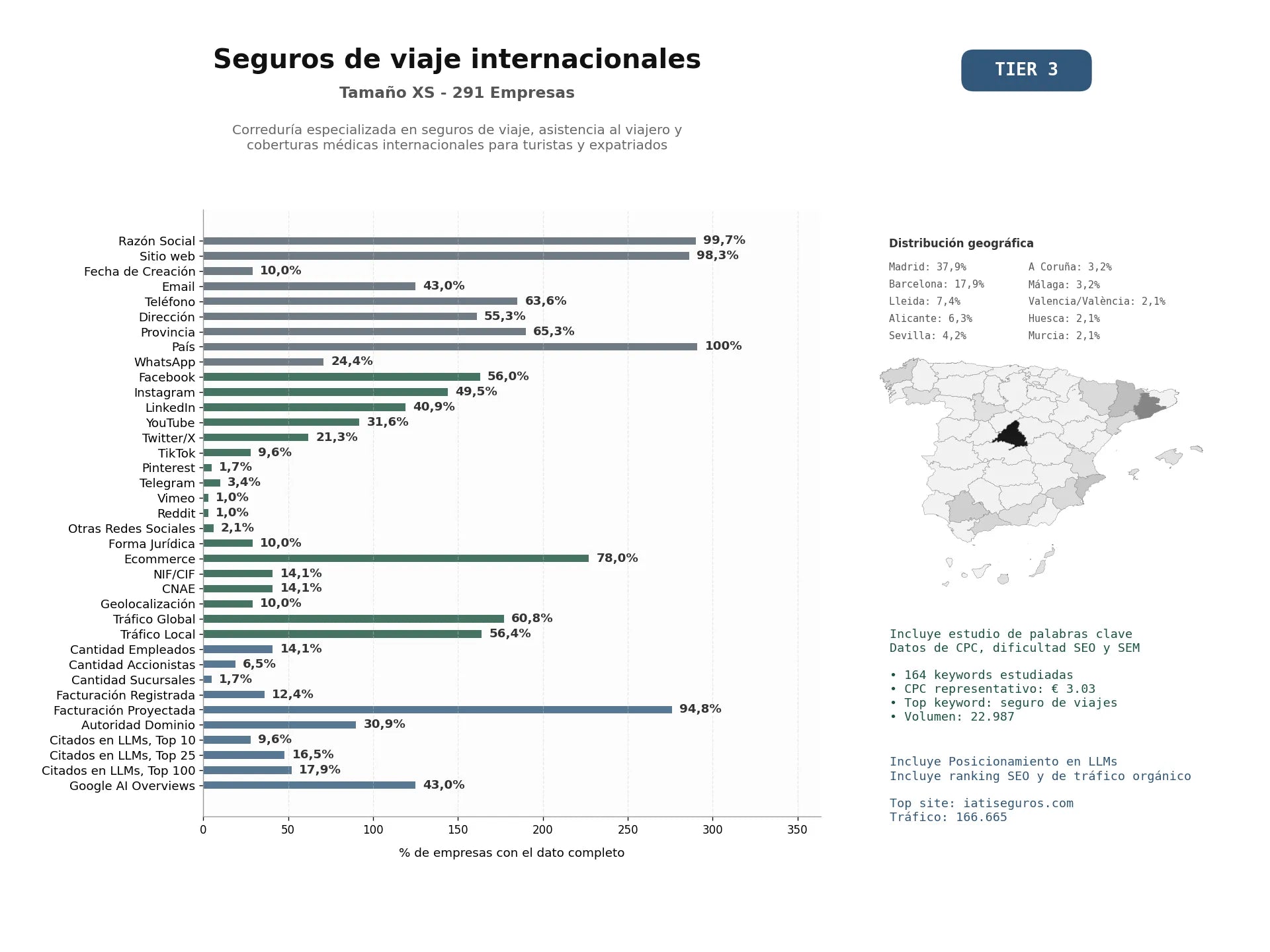 estudios de mercado y posicionamiento en chats de inteligencia artificial de Correduría especializada en seguros de viaje, asistencia al viajero y coberturas médicas internacionales para turistas y expatriados